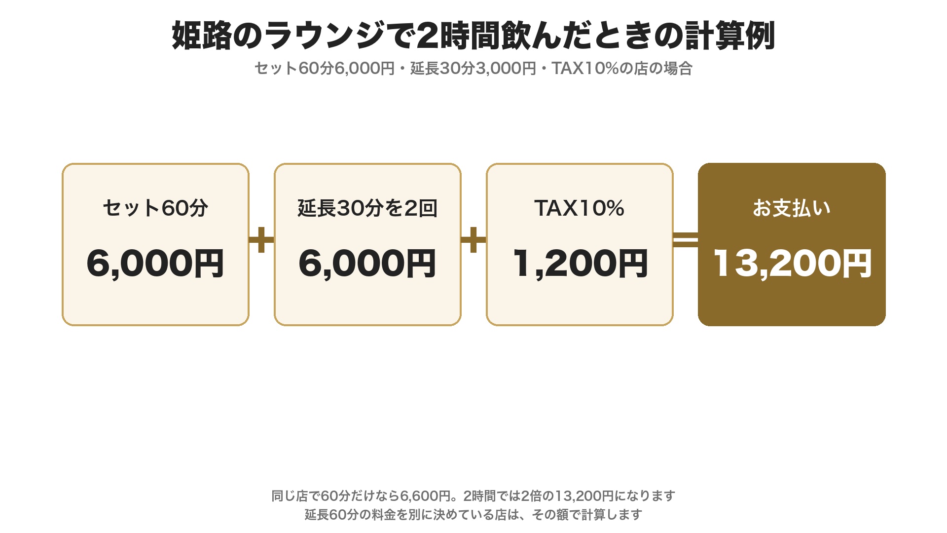 姫路のラウンジで2時間飲んだときの計算例。セット60分6,000円、延長30分を2回で6,000円、TAX10%で1,200円、お支払い13,200円