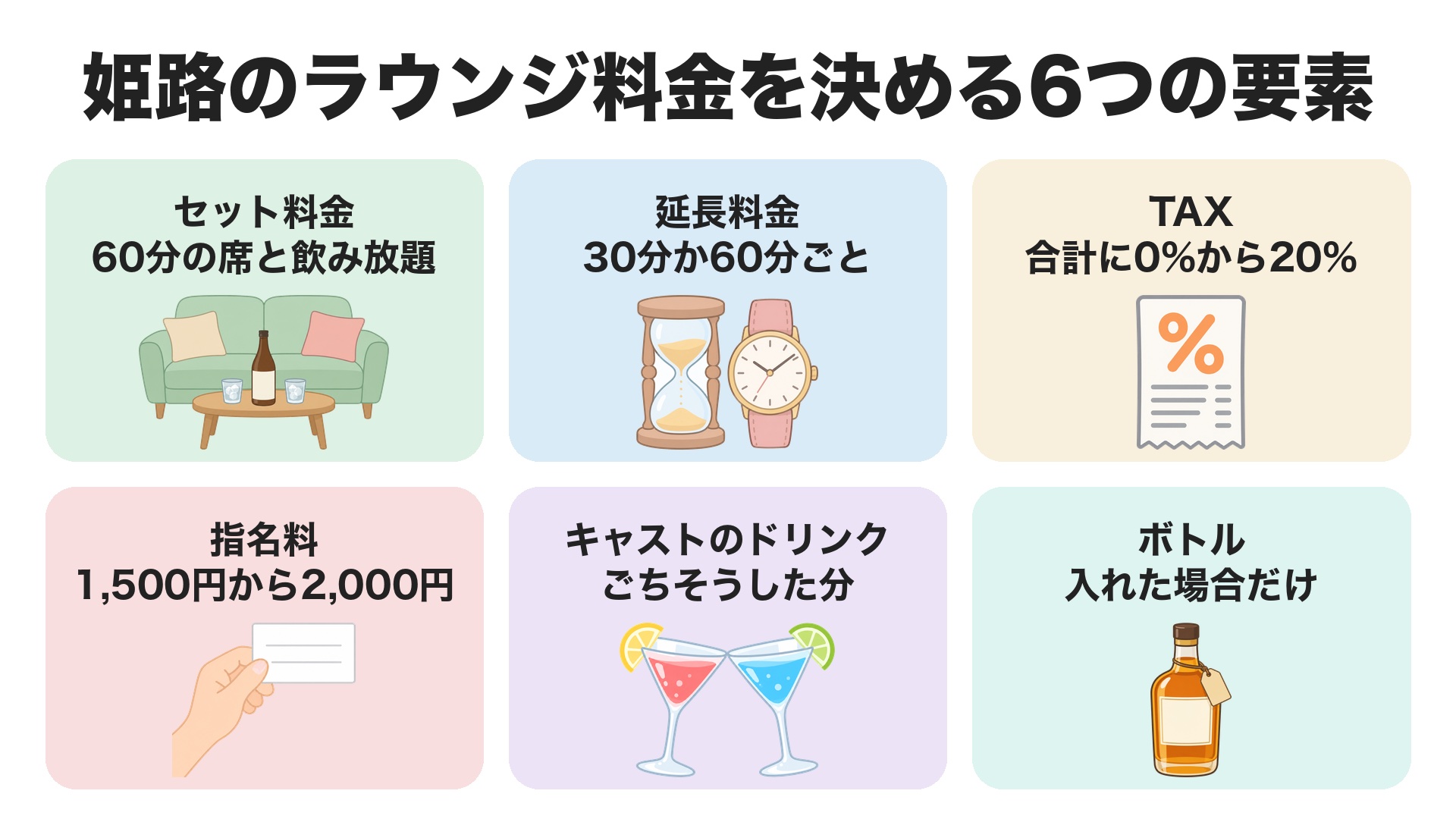 姫路のラウンジ料金を決める6つの要素。セット料金は60分の席と飲み放題、延長料金は30分か60分ごと、TAXは合計に0%から20%、指名料は1,500円から2,000円、キャストのドリンクはごちそうした分、ボトルは入れた場合だけ