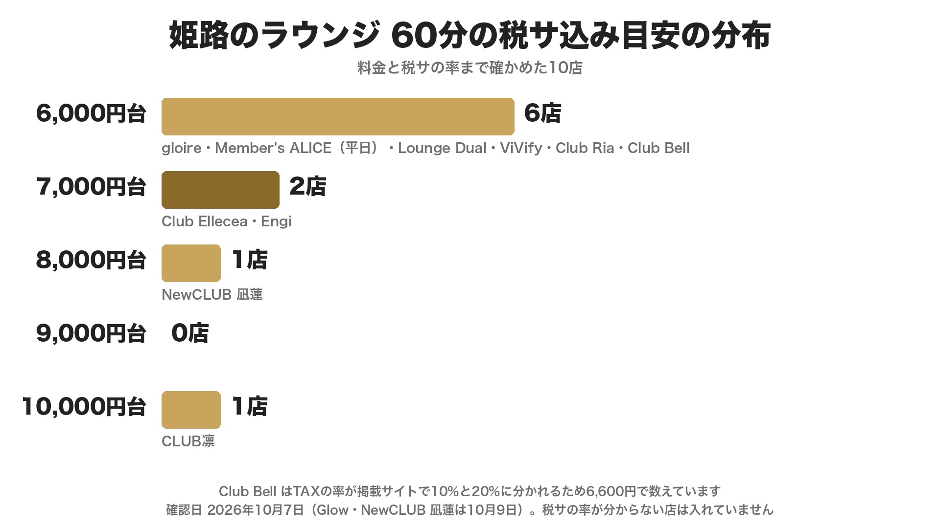 姫路のラウンジ60分の税サ込み目安の分布。6,000円台が6店(gloire・Member's ALICE(平日)・Lounge Dual・ViVify・Club Ria・Club Bell)、7,000円台が2店(Club Ellecea・Engi)、8,000円台が1店(NewCLUB 凪蓮)、10,000円台が1店(CLUB凛)
