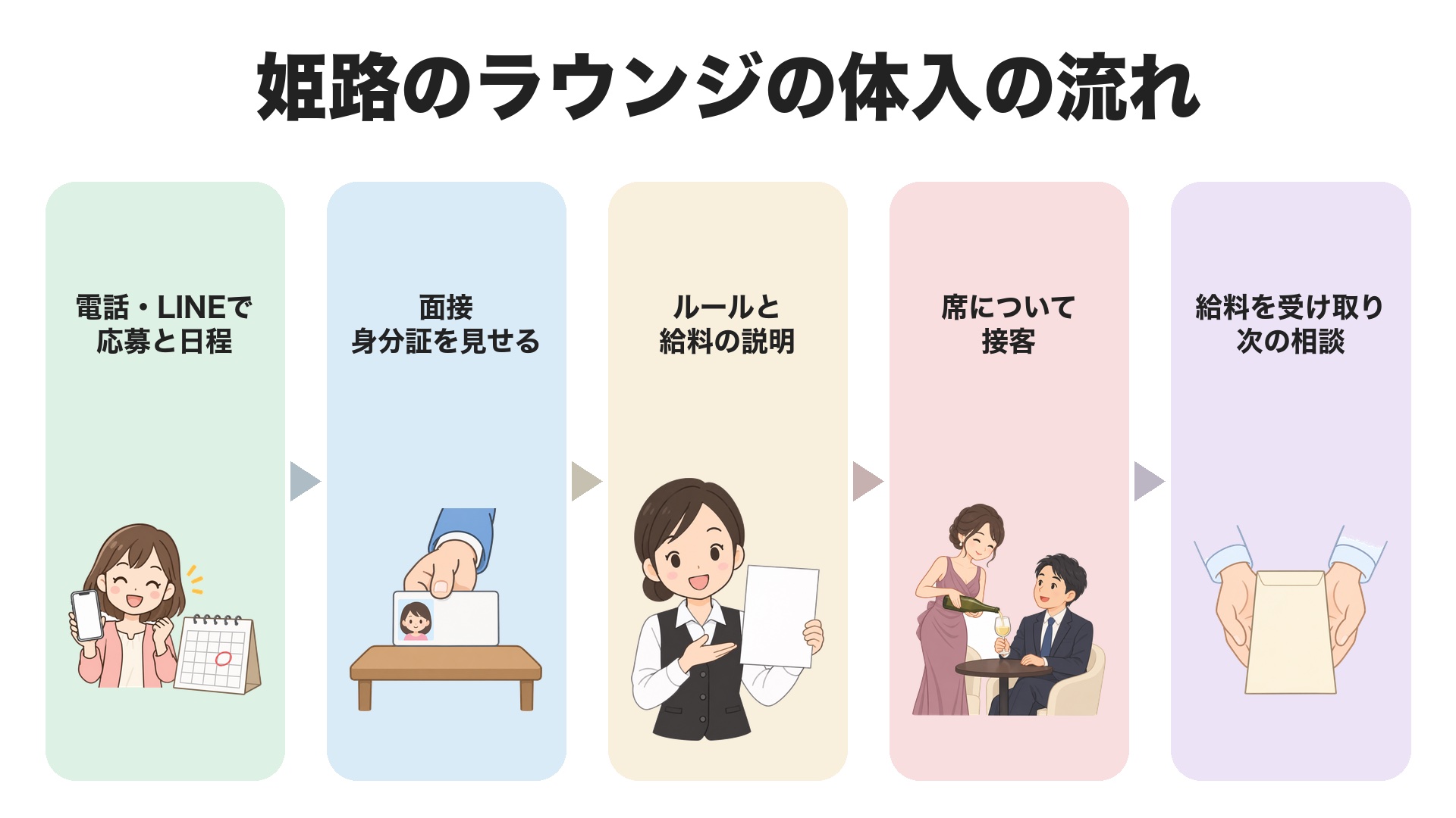 姫路のラウンジの体入の流れ。電話・LINEで応募と日程、面接で身分証を見せる、ルールと給料の説明、席について接客、給料を受け取り次の相談