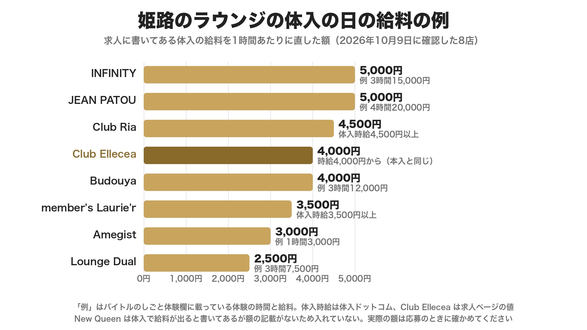 姫路のラウンジの体入の日の給料の例を1時間あたりに直した額。INFINITY 5,000円(例 3時間15,000円)、JEAN PATOU 5,000円(例 4時間20,000円)、Club Ria 4,500円(体入時給4,500円以上)、Club Ellecea 4,000円(時給4,000円から・本入と同じ)、Budouya 4,000円(例 3時間12,000円)、member's Laurie'r 3,500円(体入時給3,500円以上)、Amegist 3,000円(例 1時間3,000円)、Lounge Dual 2,500円(例 3時間7,500円)