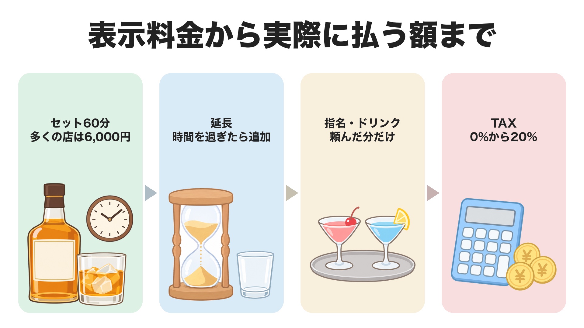表示料金から実際に払う額まで。セット60分は多くの店が6,000円、時間を過ぎたら延長、指名とドリンクは頼んだ分だけ、最後にTAXが0%から20%
