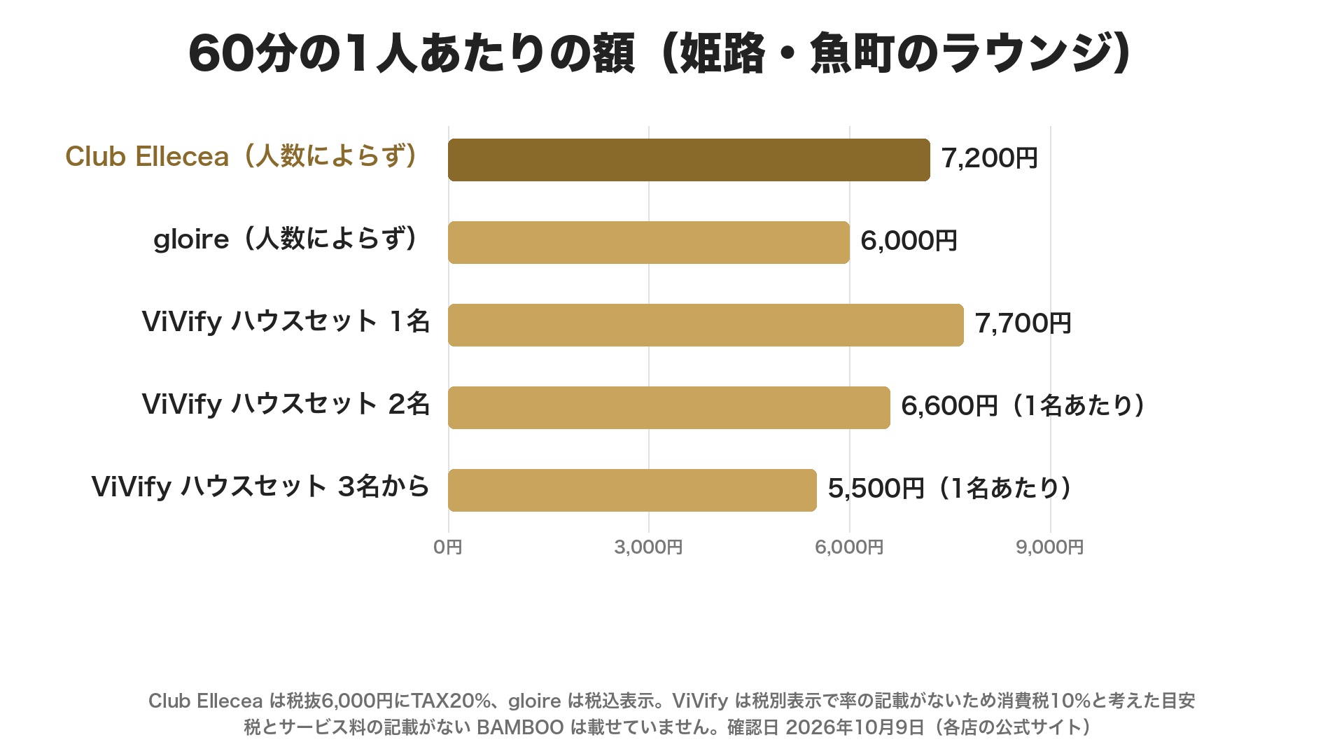 姫路のラウンジで60分のときの1人あたりの額。Club Ellecea は人数によらず7,200円(税込みの目安)、gloire は人数によらず6,000円(税込)、ViVify のハウスセットは1名7,700円・2名6,600円・3名から5,500円(消費税10%と考えた目安)