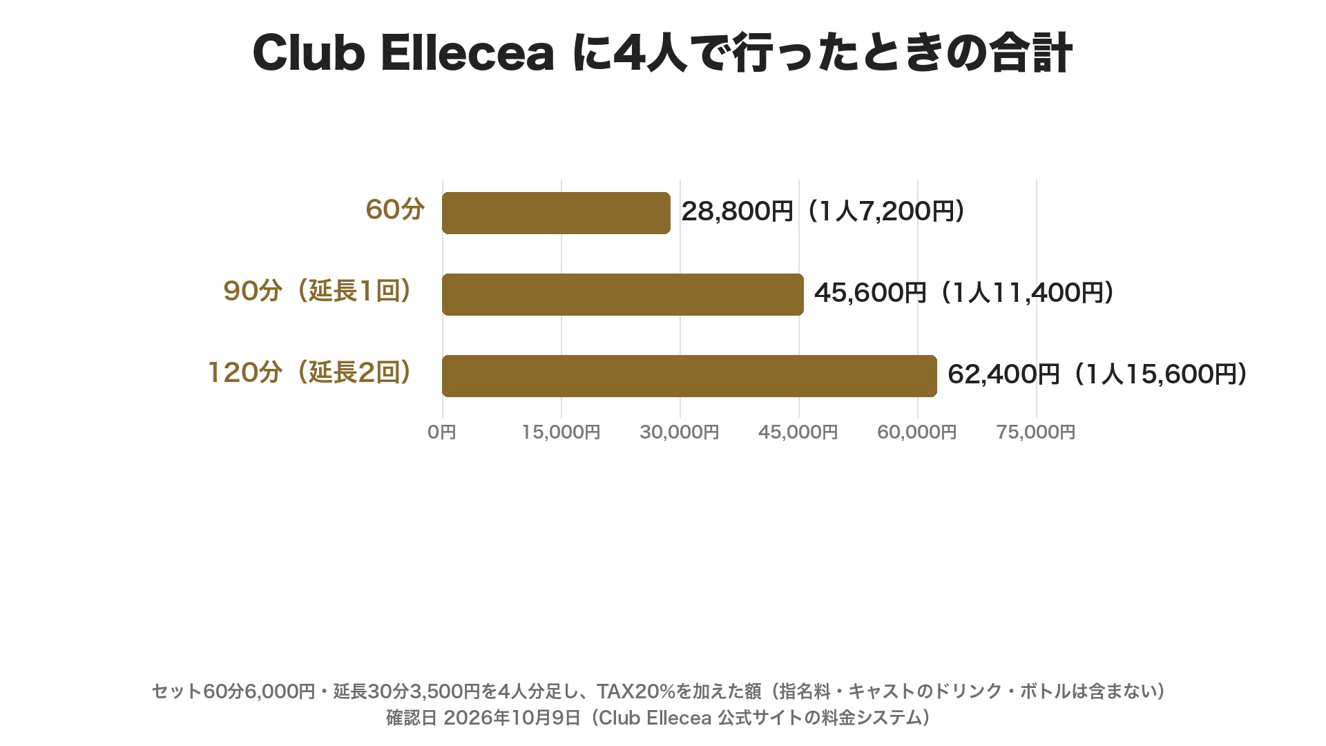 Club Ellecea に4人で行ったときの合計の目安。60分は28,800円で1人7,200円、90分は45,600円で1人11,400円、120分は62,400円で1人15,600円。セットと延長の合計に TAX20%を足した額
