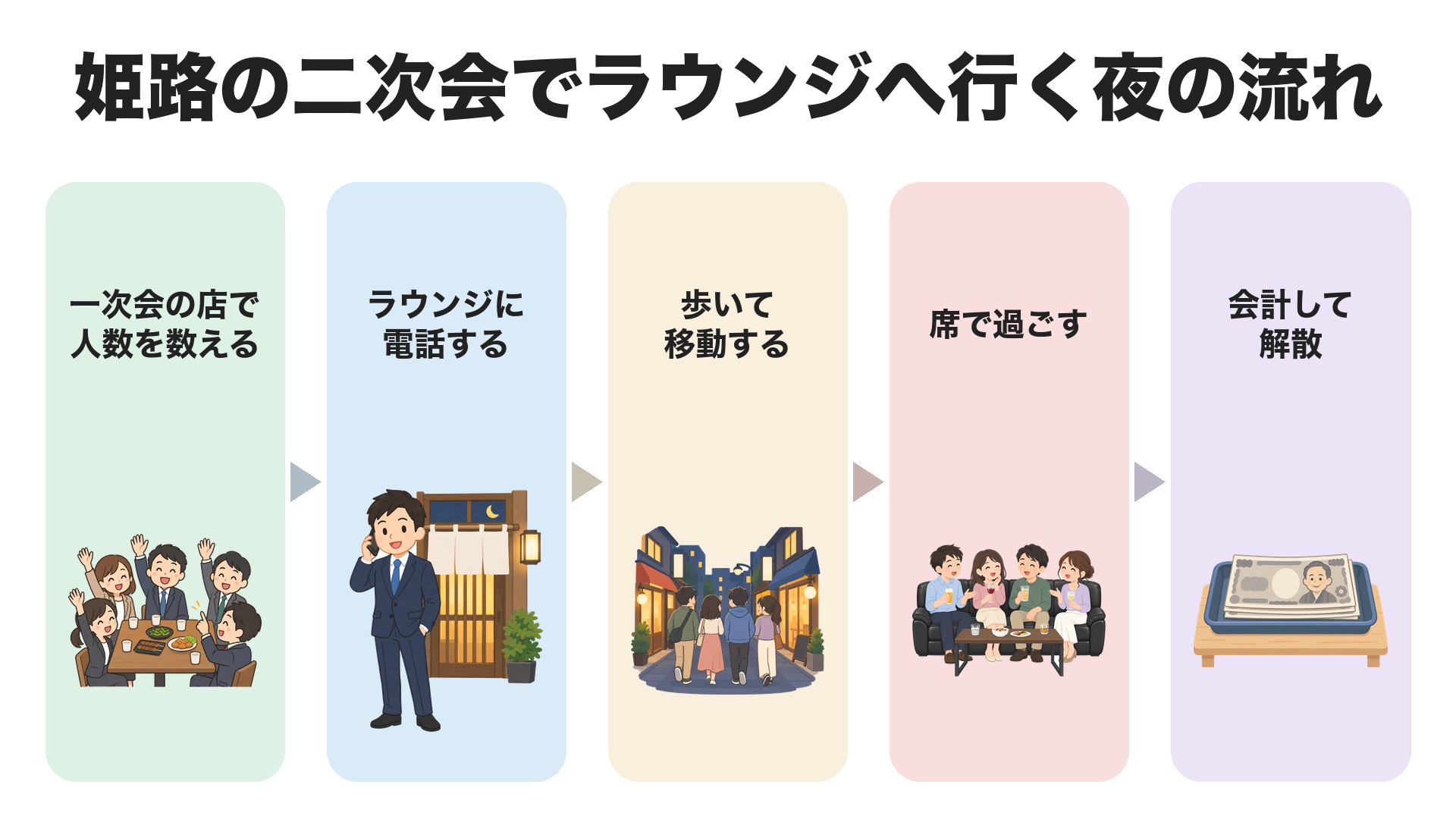 姫路の二次会でラウンジへ行く夜の流れ。一次会の店で人数を数える、ラウンジに電話する、歩いて移動する、席で過ごす、会計して解散