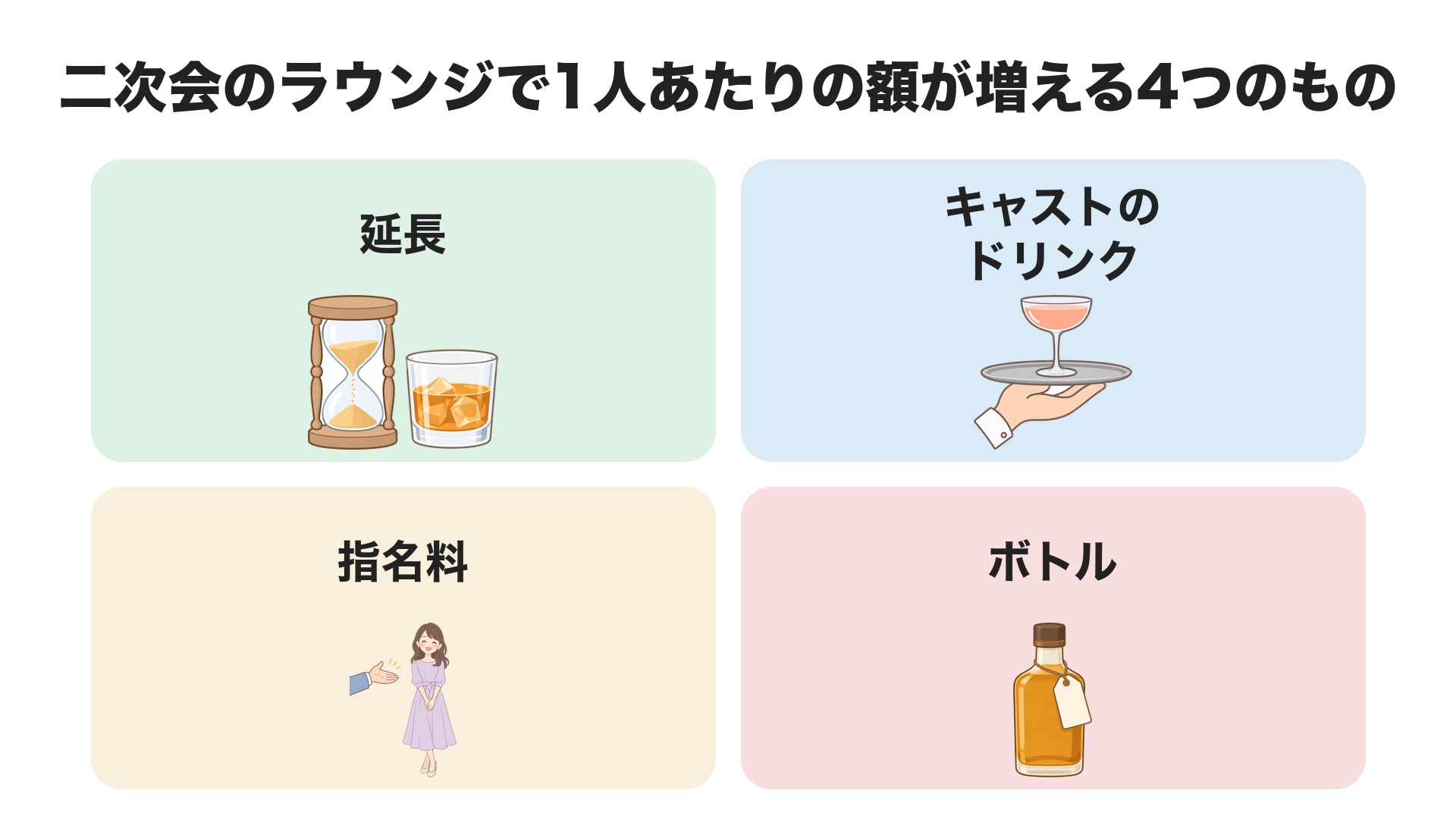二次会のラウンジで1人あたりの額が増える4つのもの。延長、キャストのドリンク、指名料、ボトル