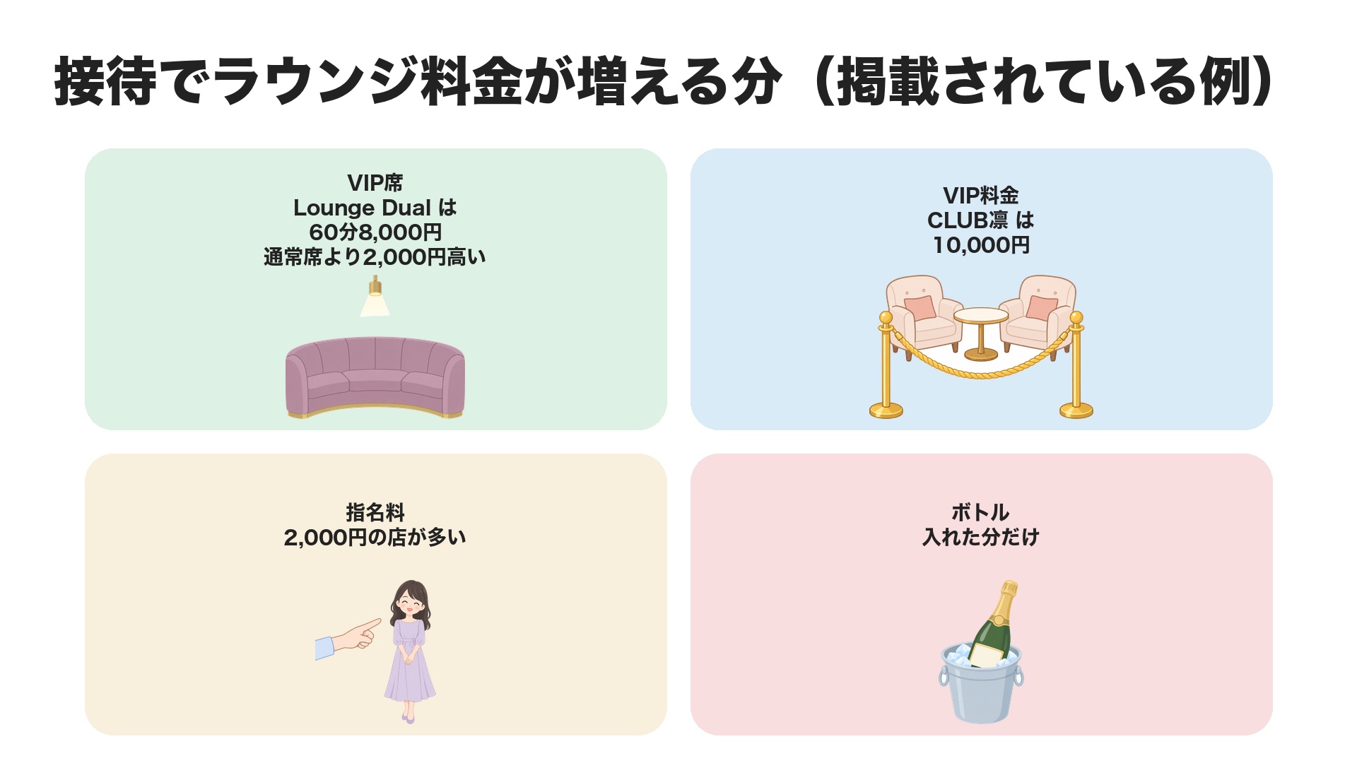接待でラウンジ料金が増える分。Lounge DualのVIP席は60分8,000円で通常席より2,000円高い、CLUB凛はVIP料金10,000円、指名料は2,000円の店が多い、ボトルは入れた分だけ