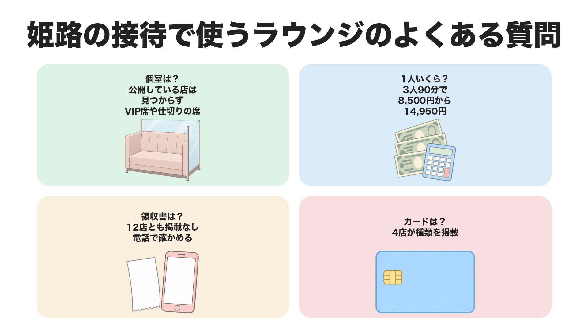 姫路の接待で使うラウンジのよくある質問。個室は公開している店が見つからずVIP席や仕切りのある席で代わり、3人90分で1人あたり8,500円から14,950円、領収書は12店とも掲載なし、カードは4店が種類を掲載