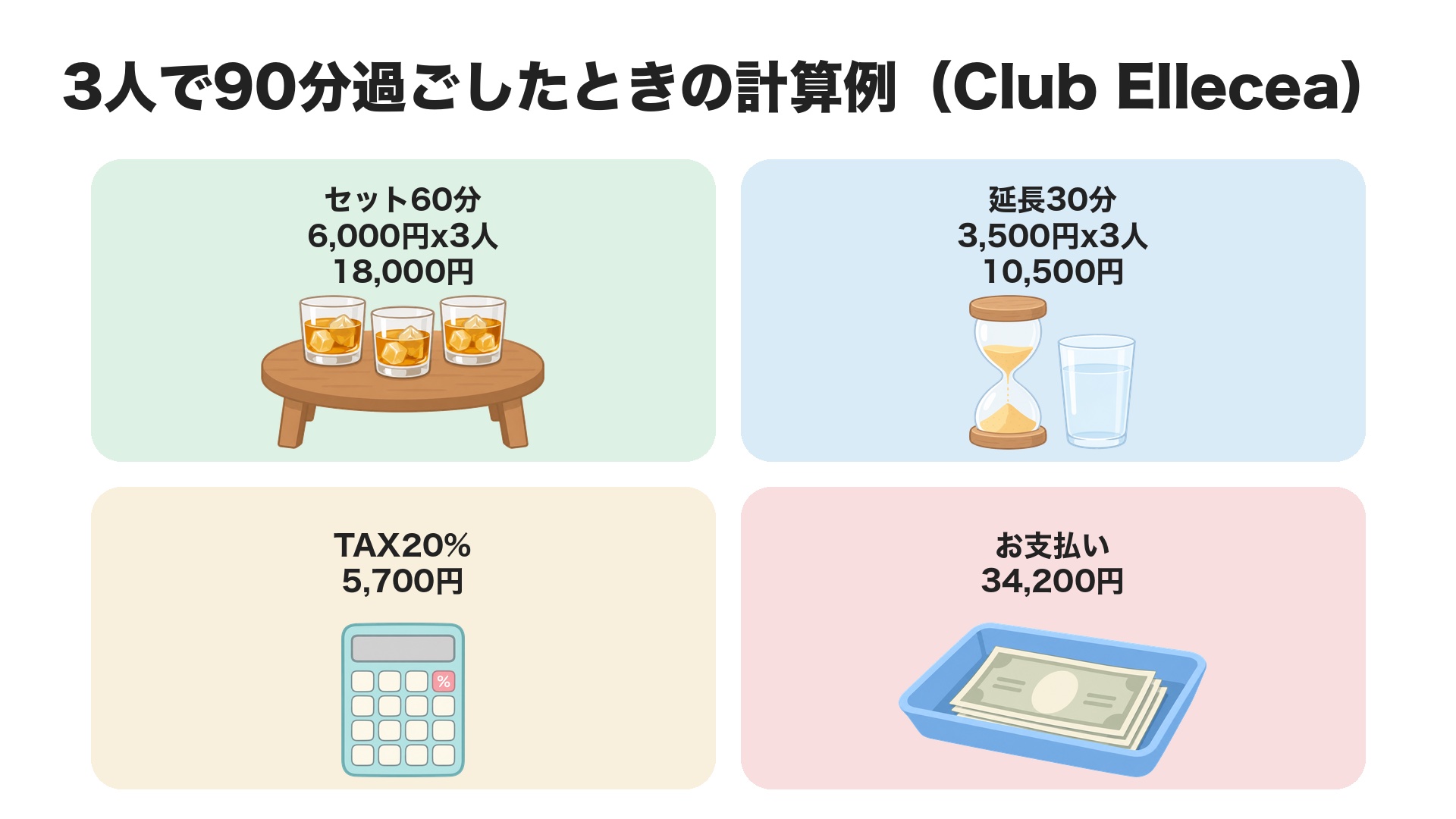 姫路のラウンジで3人が90分過ごしたときの計算例(Club Ellecea)。セット60分6,000円かける3人で18,000円、延長30分3,500円かける3人で10,500円、TAX20%で5,700円、お支払いは34,200円