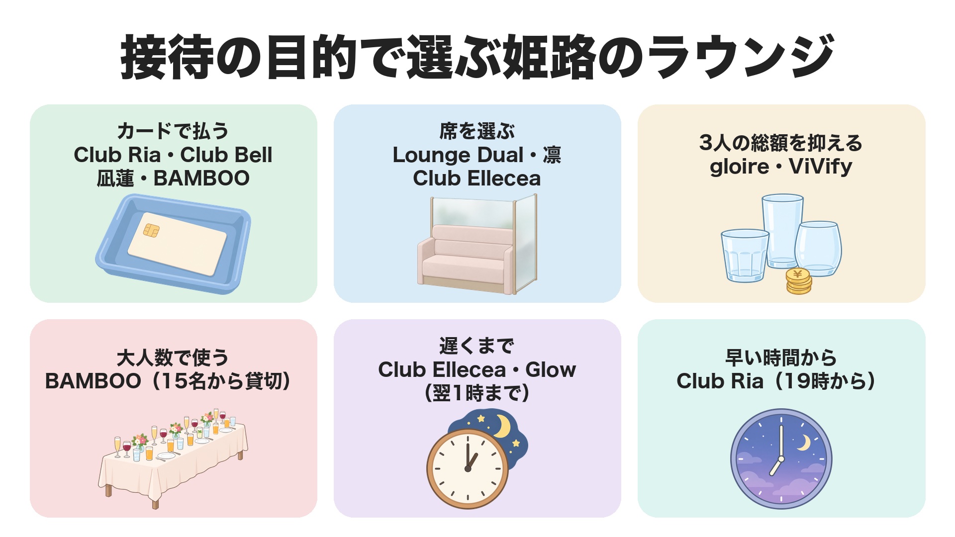 接待の目的で選ぶ姫路のラウンジ。カードで払うならClub Ria・Club Bell・NewCLUB 凪蓮・BAMBOO、席を選ぶならLounge DualのVIP席・CLUB凛・Club Elleceaの仕切りのある席、3人の総額を抑えるならgloire・ViVify、大人数ならBAMBOOの貸切、遅くまでならClub Ellecea・Glow、早い時間からならClub Ria