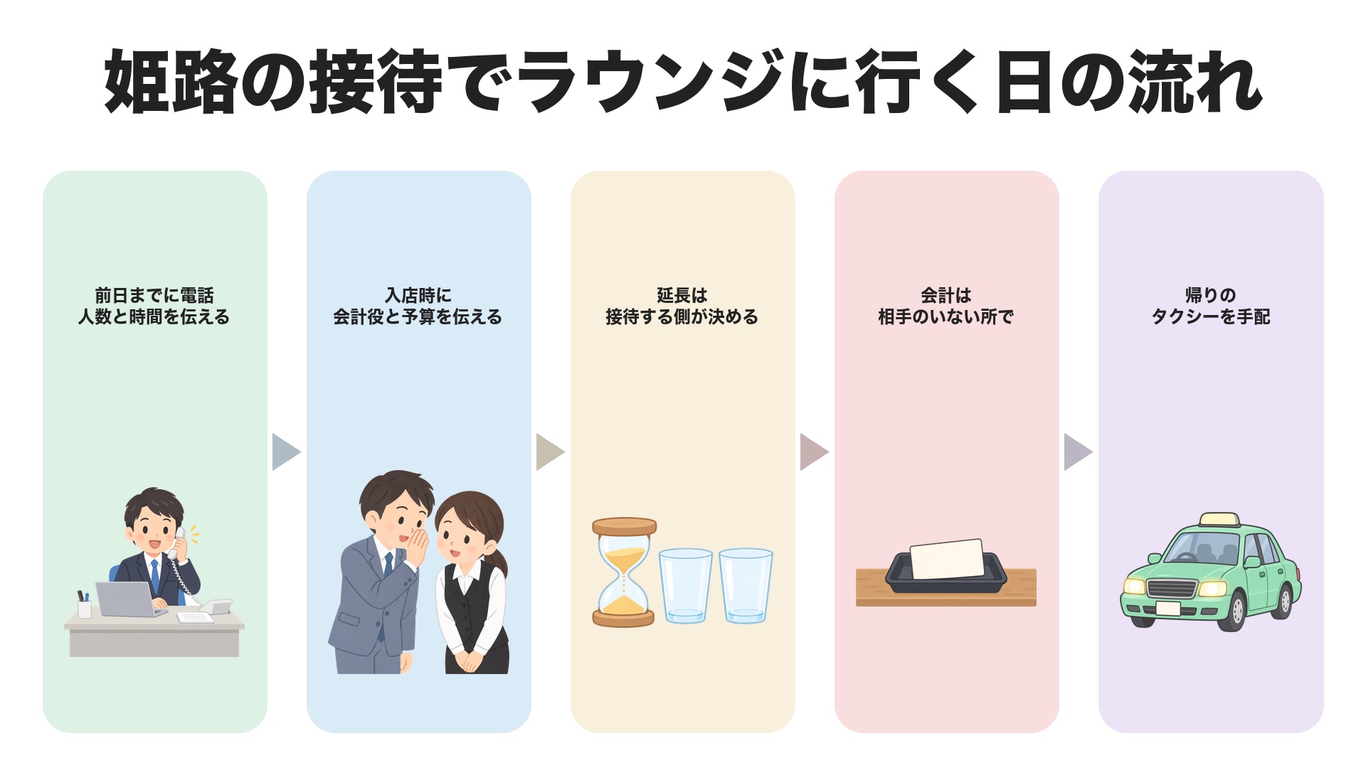 姫路の接待でラウンジに行く日の流れ。前日までに電話で人数と時間を伝える、入店時に会計役と予算を伝える、延長は接待する側が決める、会計は相手のいない所で、帰りのタクシーを手配