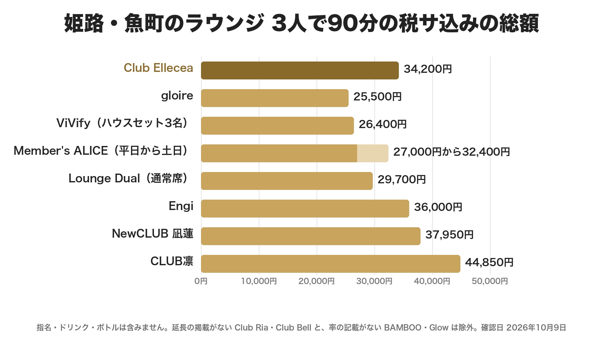 姫路・魚町のラウンジで3人が90分過ごしたときの税サ込みの総額のグラフ。Club Elleceaが34,200円、gloireが25,500円、ViVify(ハウスセット3名)が26,400円、Member's ALICEが平日27,000円から土日32,400円、Lounge Dualが29,700円、Engiが36,000円、NewCLUB 凪蓮が37,950円、CLUB凛が44,850円