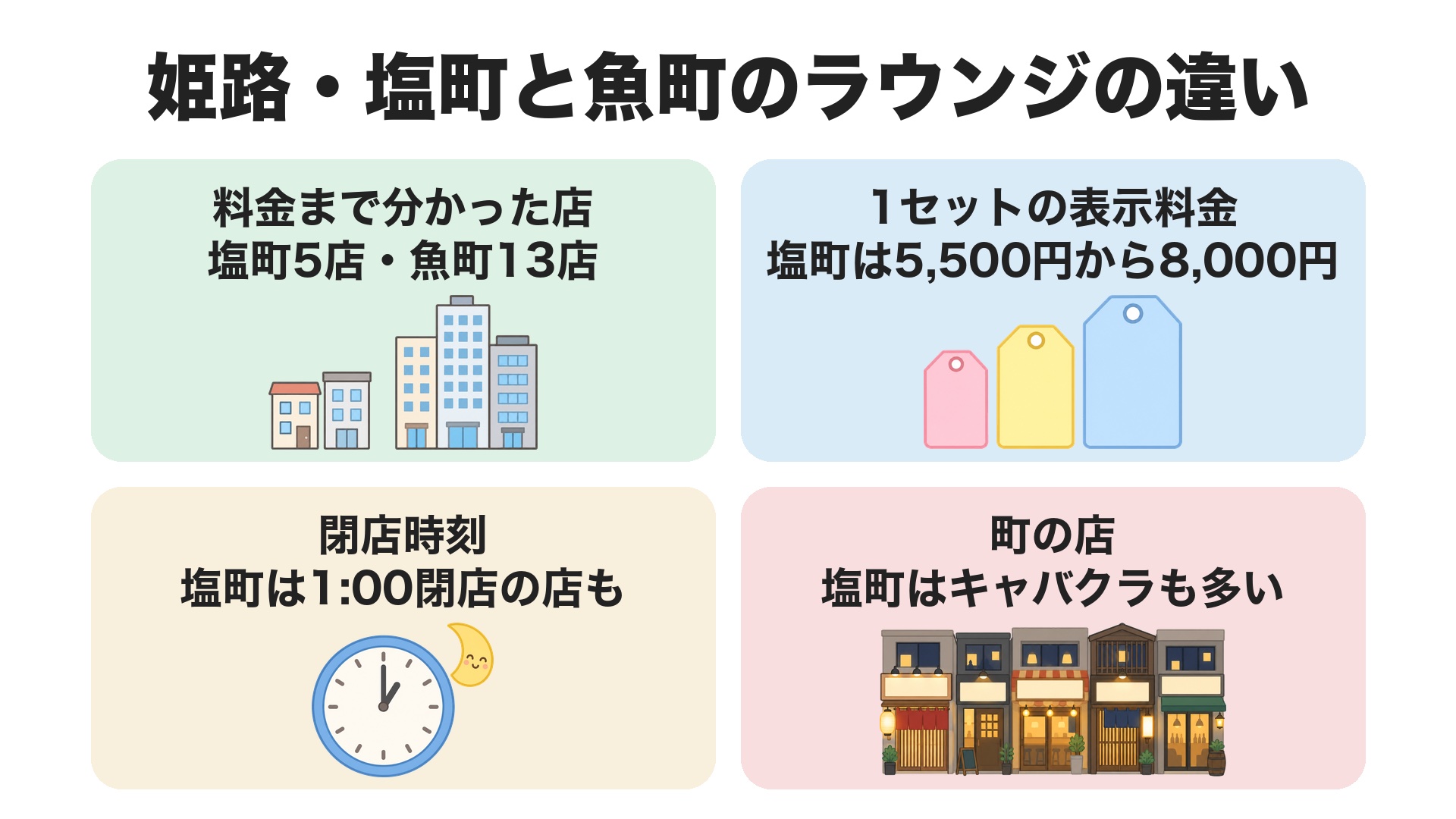 塩町と魚町のラウンジの違い。料金まで分かった店は塩町5店・魚町13店、1セットの表示料金は塩町が5,500円から8,000円、閉店時刻は塩町に1:00閉店の店もある、町の店は塩町にキャバクラも多い