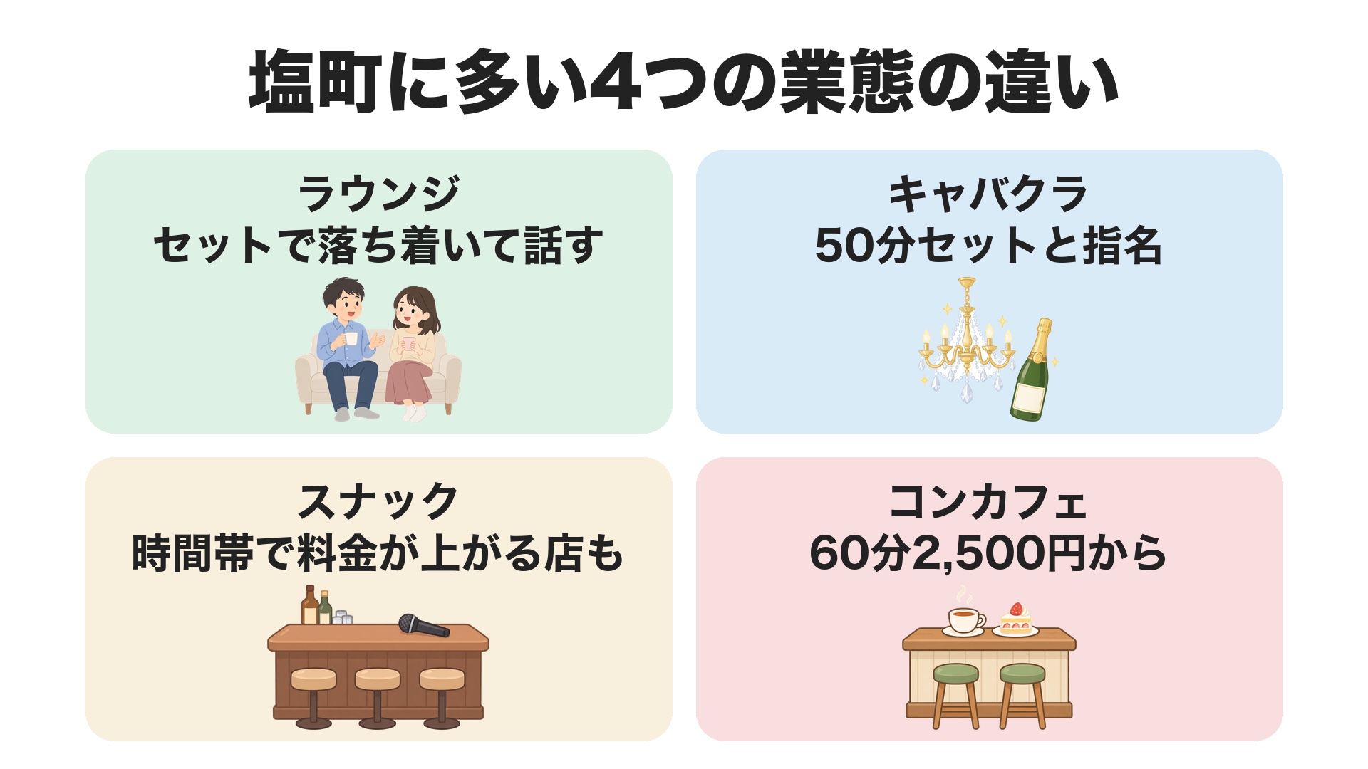 塩町に多い4つの業態の違い。ラウンジはセットで落ち着いて話す、キャバクラは50分セットと指名、スナックは時間帯で料金が上がる店も、コンカフェは60分2,500円から