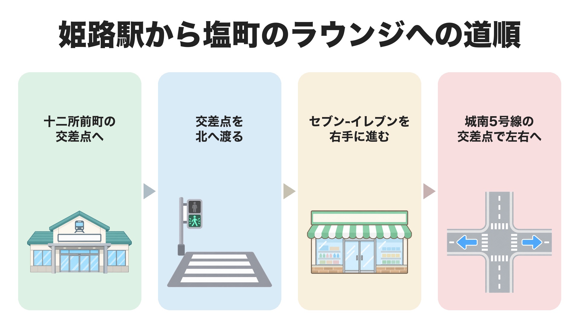 姫路駅から塩町のラウンジへの道順。十二所前町の交差点へ向かう、交差点を北へ渡る、セブン-イレブンを右手に見て進む、市道城南5号線の交差点で左右に分かれる