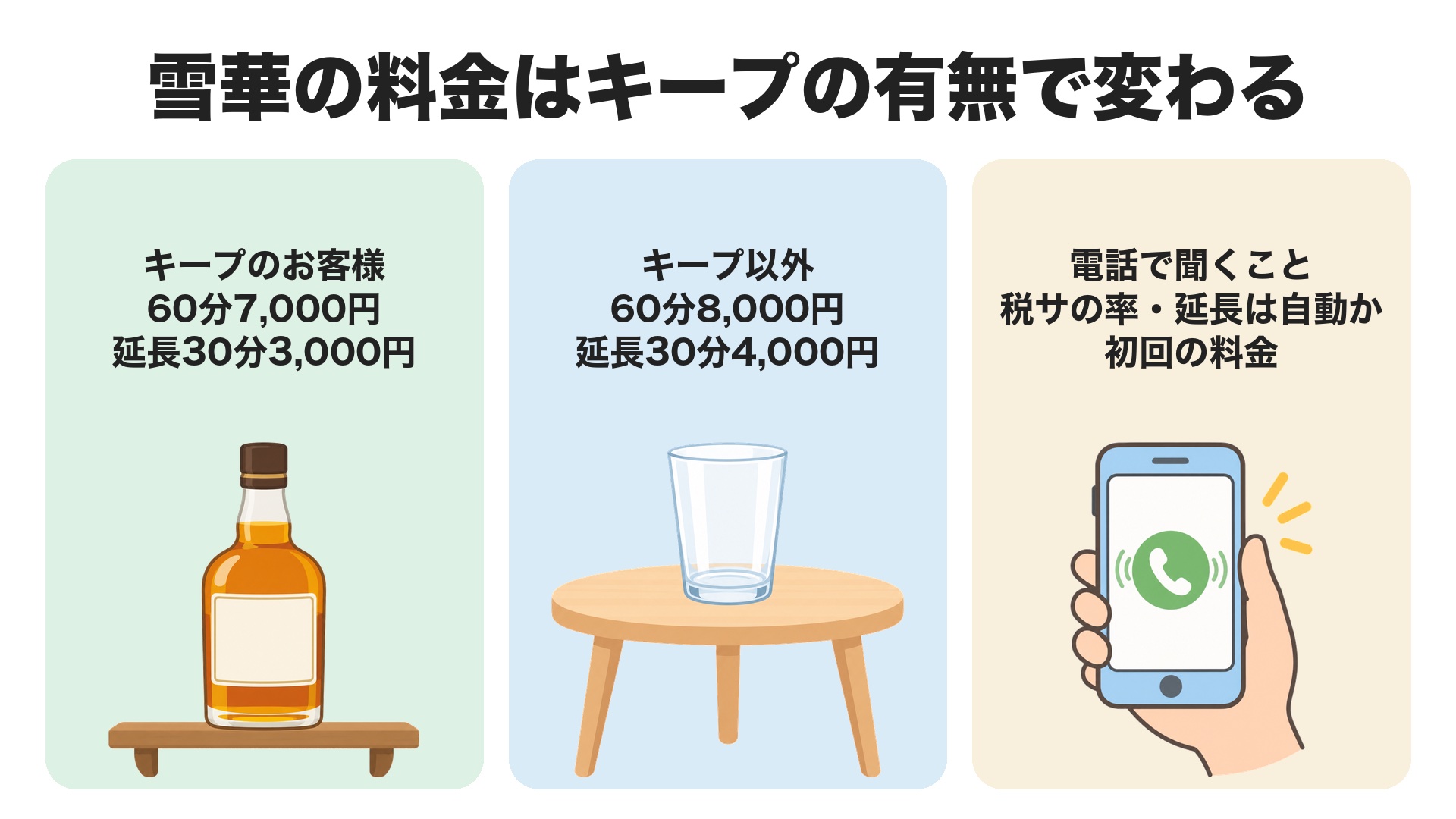 雪華はキープのお客様が60分7,000円・延長30分3,000円、キープ以外は60分8,000円・延長30分4,000円。電話で聞くことは税とサービス料の率、延長は自動か、初回の料金