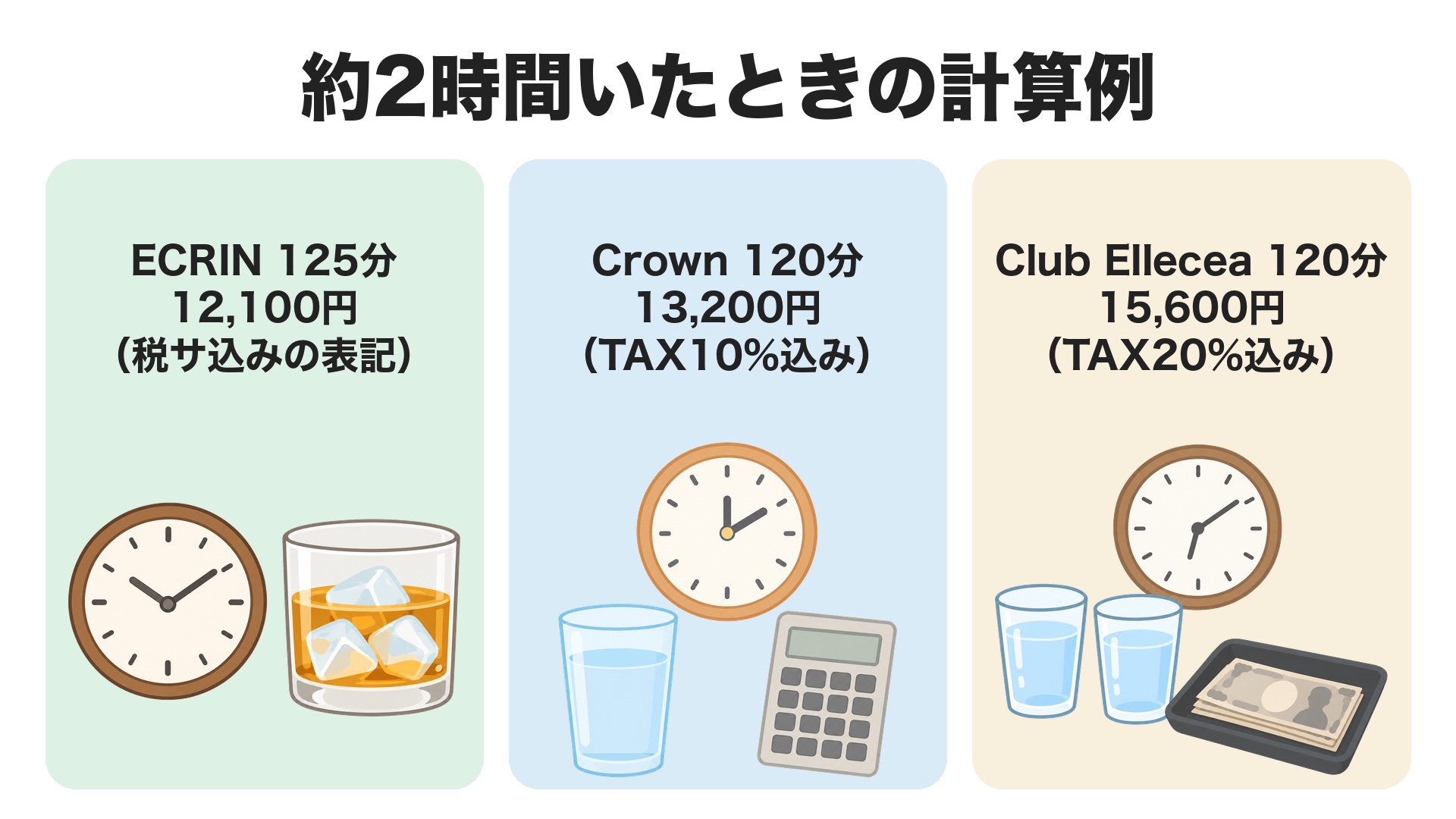 約2時間いたときの計算例。ECRINは50分と延長25分を3回で125分12,100円、Crownは60分と延長60分で120分13,200円、Club Elleceaは60分と延長30分を2回で120分15,600円