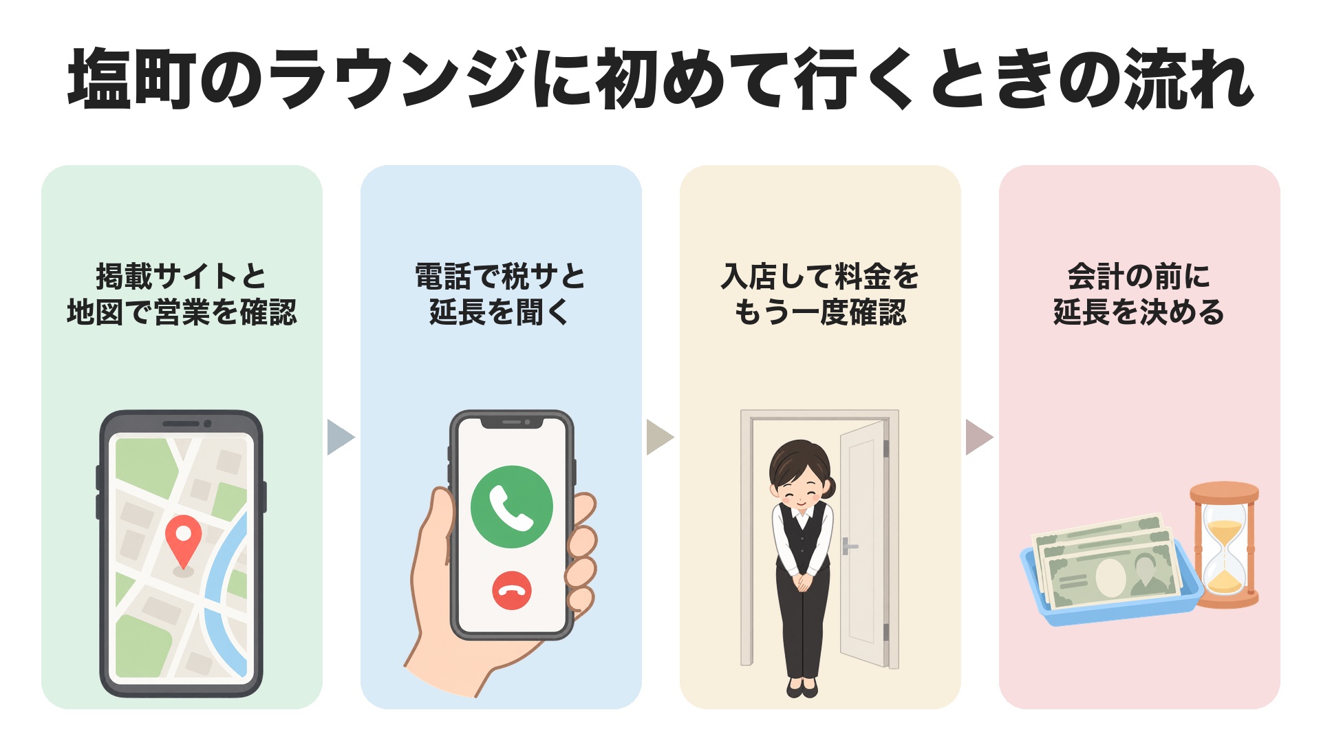 塩町のラウンジに初めて行くときの流れ。掲載サイトと地図で営業を確かめる、電話で税サと延長を聞く、入店して料金をもう一度確かめる、会計の前に延長を決める