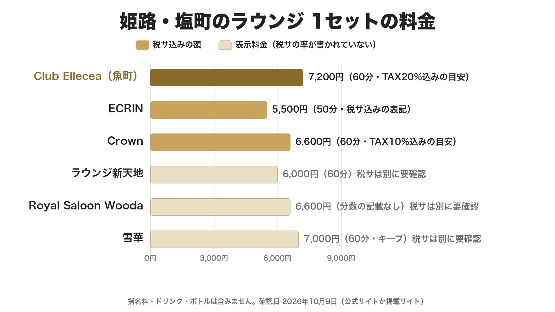 姫路・塩町のラウンジの1セットの料金のグラフ。税サ込みの額はClub Ellecea(魚町)が60分7,200円、ECRINが50分5,500円、Crownが60分6,600円。税サの率が書かれていない店の表示料金はラウンジ新天地が60分6,000円、Royal Saloon Woodaが6,600円(分数の記載なし)、雪華が60分7,000円(キープ)