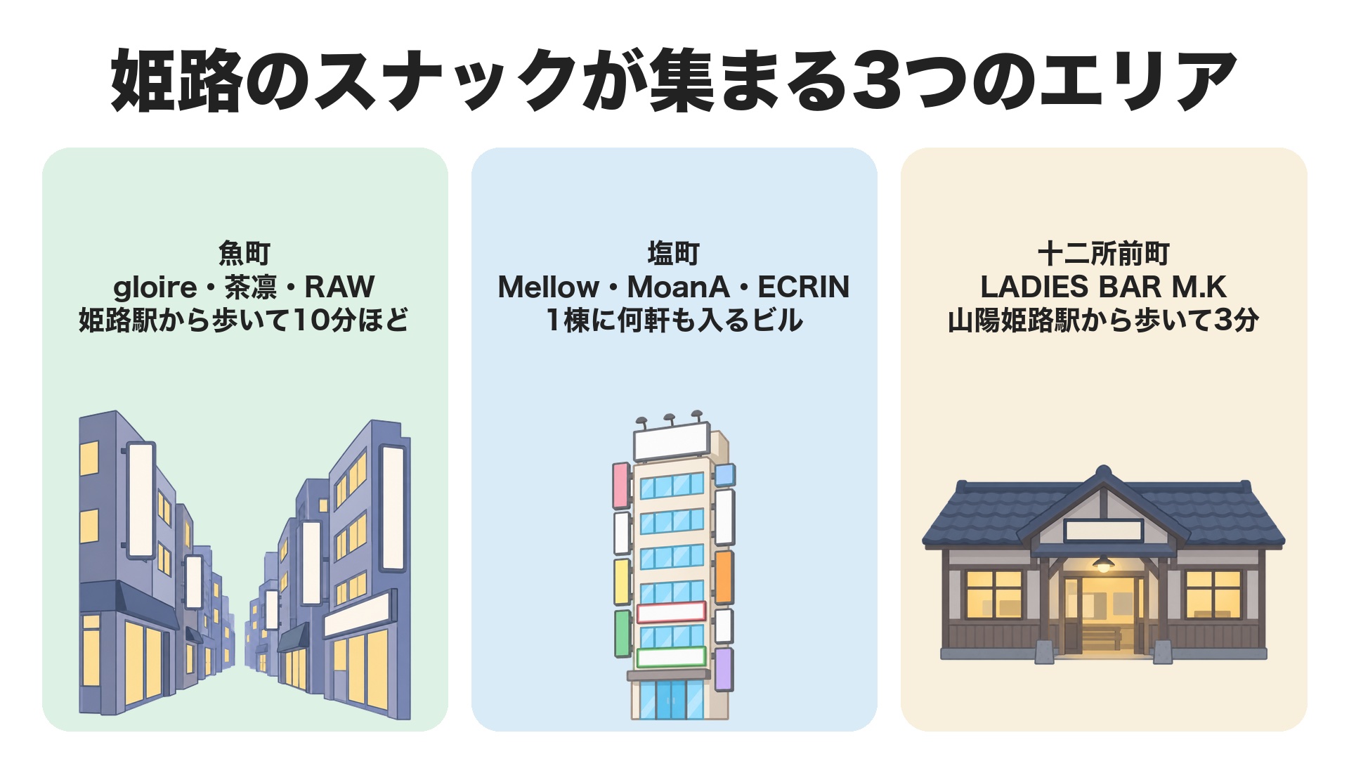 姫路のスナックが集まる3つのエリア。魚町はgloire・茶凛・RAWでJR姫路駅から歩いて10分ほど、塩町はmember's Mellow・MoanA・ECRINで山陽姫路駅から歩いて9分ほど、十二所前町はLADIES BAR M.Kで山陽姫路駅から歩いて3分