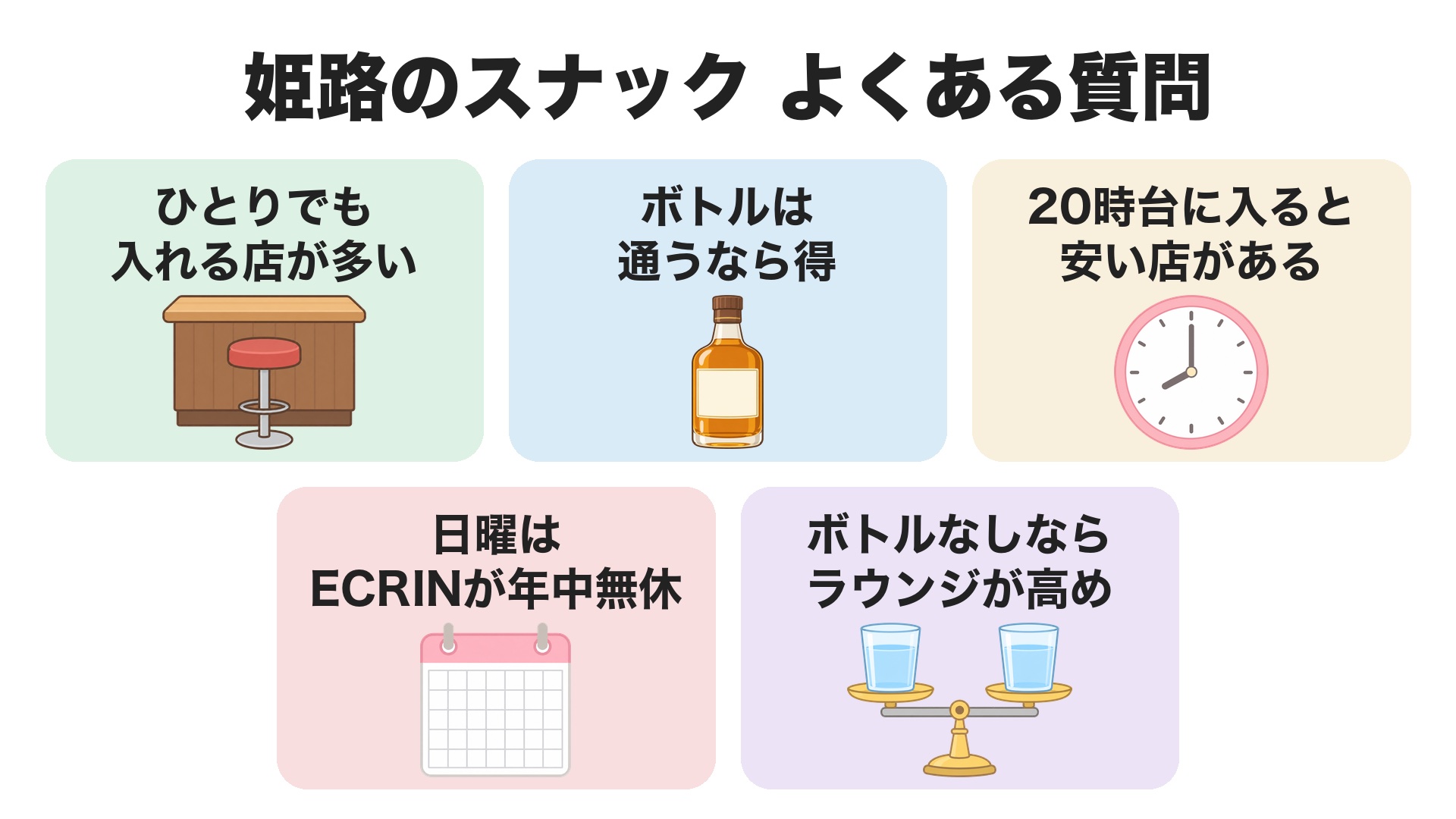 姫路のスナックのよくある質問。ひとりでも入れる店が多い、ボトルは通うなら得、20時台に入ると安い店がある、日曜はECRINが年中無休、ボトルなしならラウンジのほうが高め