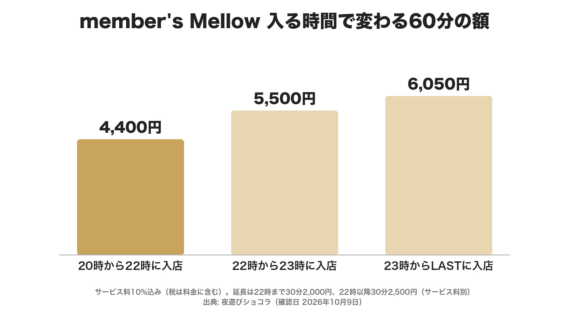 member's Mellowの入る時間ごとの60分の額。20時から22時は4,400円、22時から23時は5,500円、23時からLASTは6,050円（いずれもサービス料10%込み）。延長は22時まで30分2,000円、22時以降30分2,500円