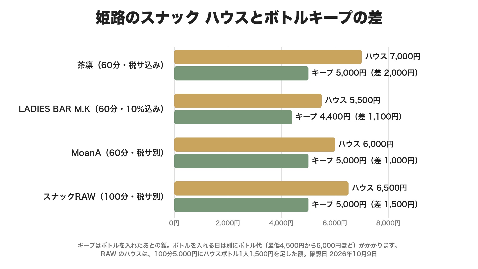 姫路のスナックのハウスとボトルキープの差のグラフ。茶凛はハウス7,000円とキープ5,000円、LADIES BAR M.Kはハウス5,500円とキープ4,400円、MoanAはハウス6,000円とキープ5,000円（税サ別）、RAWは100分でハウス6,500円とキープ5,000円（税サ別）