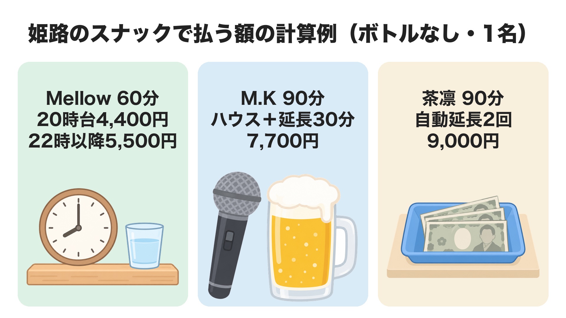 姫路のスナックで実際に払う額の計算例。member's Mellowに20時台に入って60分なら4,400円、22時以降に入ると5,500円。LADIES BAR M.Kでハウス60分と延長30分なら7,700円。茶凛で90分なら9,000円