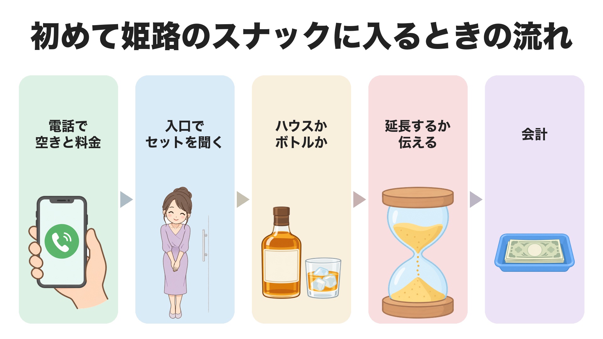 初めて姫路のスナックに入るときの流れ。電話で空きと料金を確かめる、入口でセットと時間を聞く、ハウスかボトルかを選ぶ、延長するかを伝える、会計