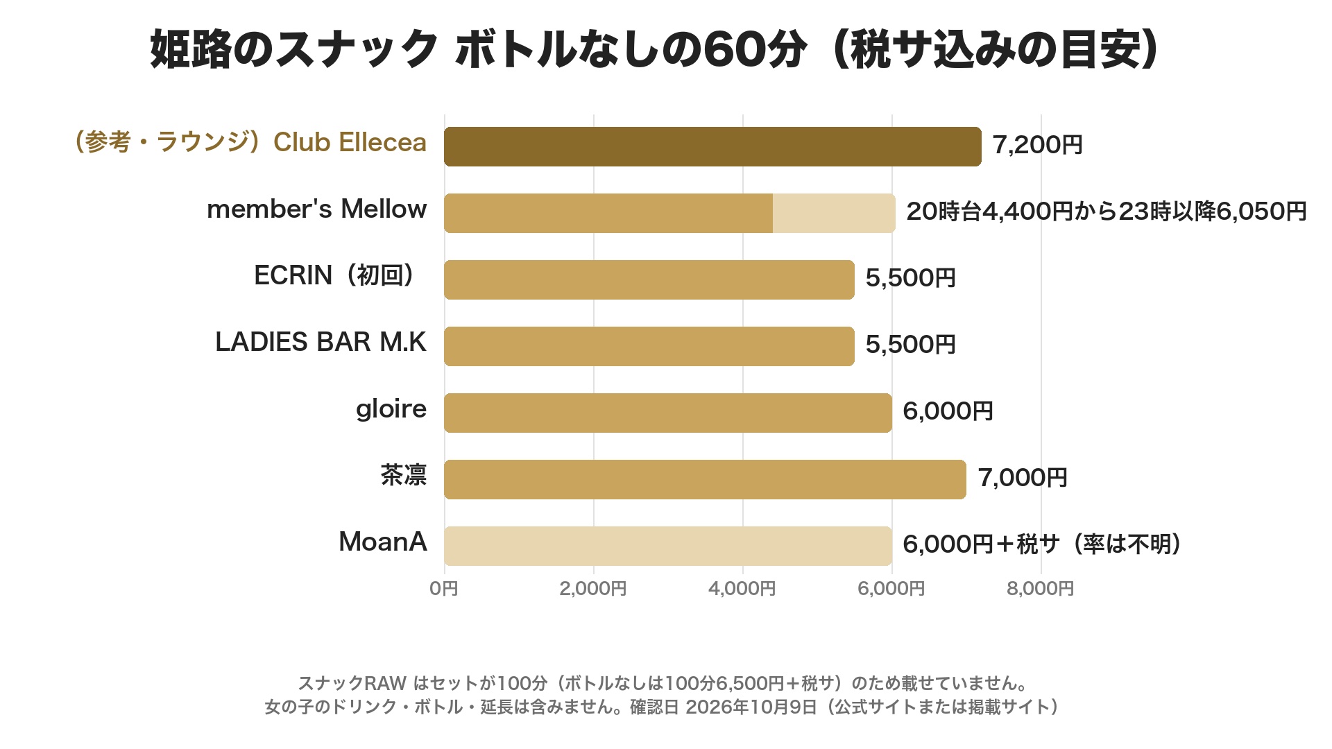 姫路のスナックをボトルなしの60分の税サ込み目安で比べたグラフ。member's Mellowが20時台4,400円から23時以降6,050円、ECRINとLADIES BAR M.Kが5,500円、gloireが6,000円、茶凛が7,000円、MoanAは6,000円に税サ別で率は不明。参考のラウンジClub Elleceaは7,200円