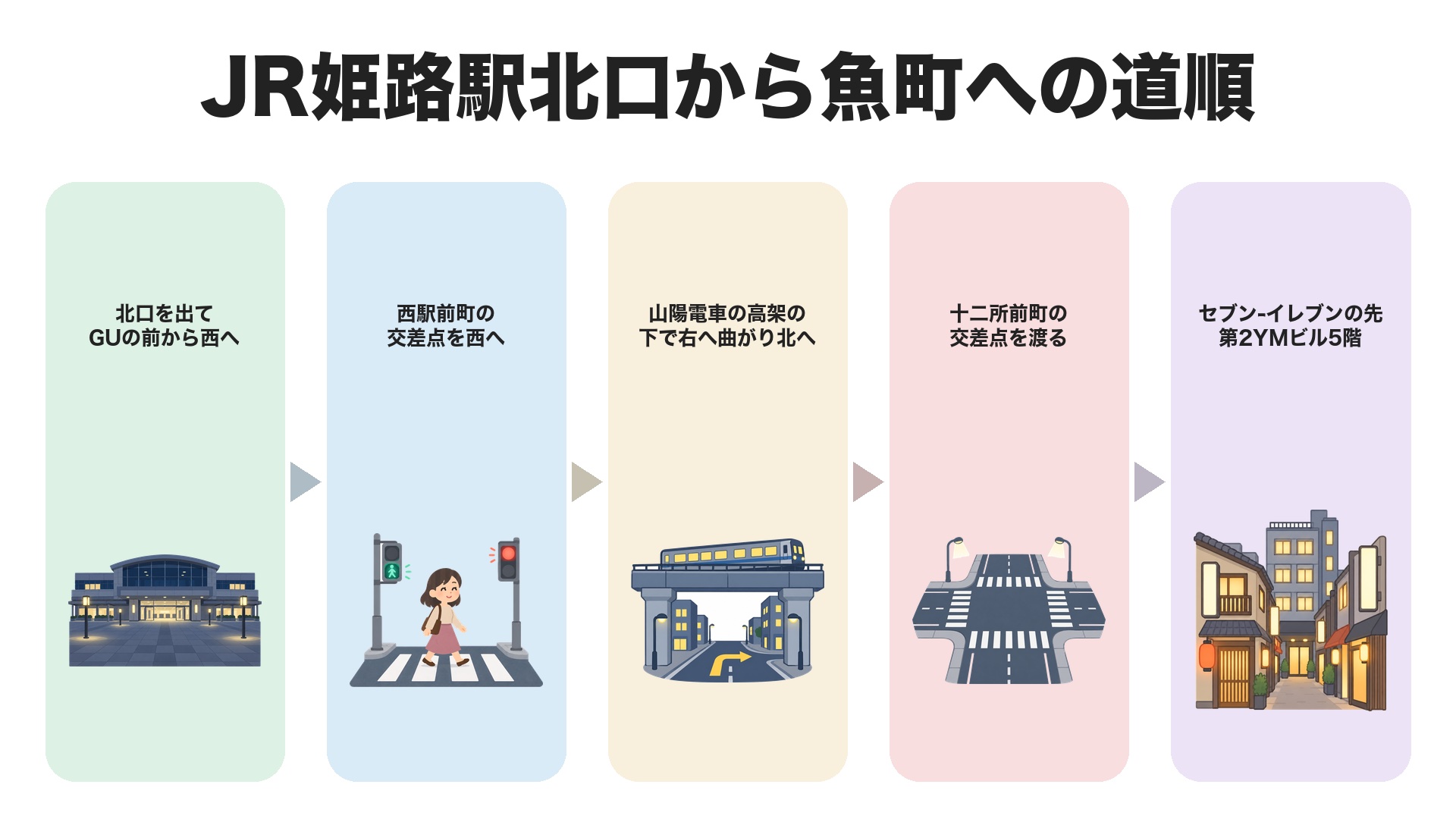 JR姫路駅北口から魚町への道順。北口を出てGUの前から西へ、西駅前町の交差点を西へ、山陽電車の高架の下で右へ曲がり北へ、十二所前町の交差点を渡る、セブン-イレブンの先の第2YMビル5階