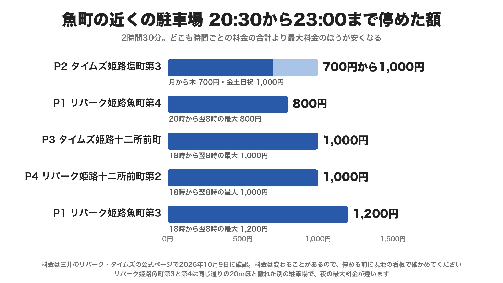 魚町の近くの駐車場で20:30から23:00まで停めた額の横棒グラフ。タイムズ姫路塩町第3が700円から1,000円、リパーク姫路魚町第4が800円、タイムズ姫路十二所前町とリパーク姫路十二所前町第2が1,000円、リパーク姫路魚町第3が1,200円