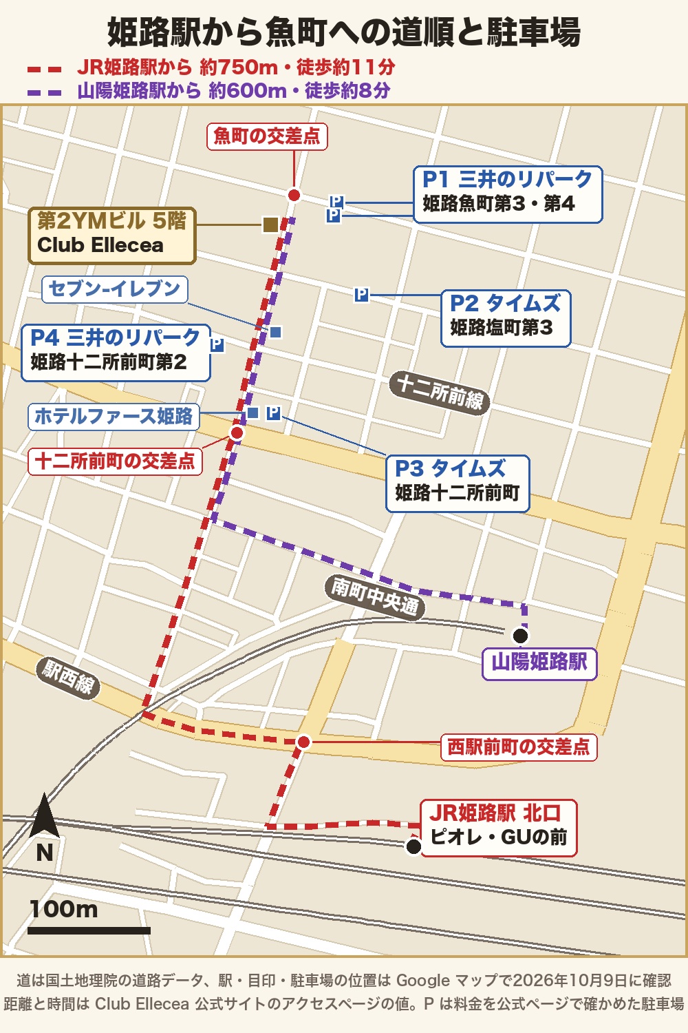 姫路駅から魚町への道順の地図。JR姫路駅北口からの赤い点線(約750m・徒歩約11分)と山陽姫路駅からの紫の点線(約600m・徒歩約8分)が十二所前町の交差点で合流し、第2YMビルへ向かう。魚町の近くの駐車場P1からP4の位置も示す