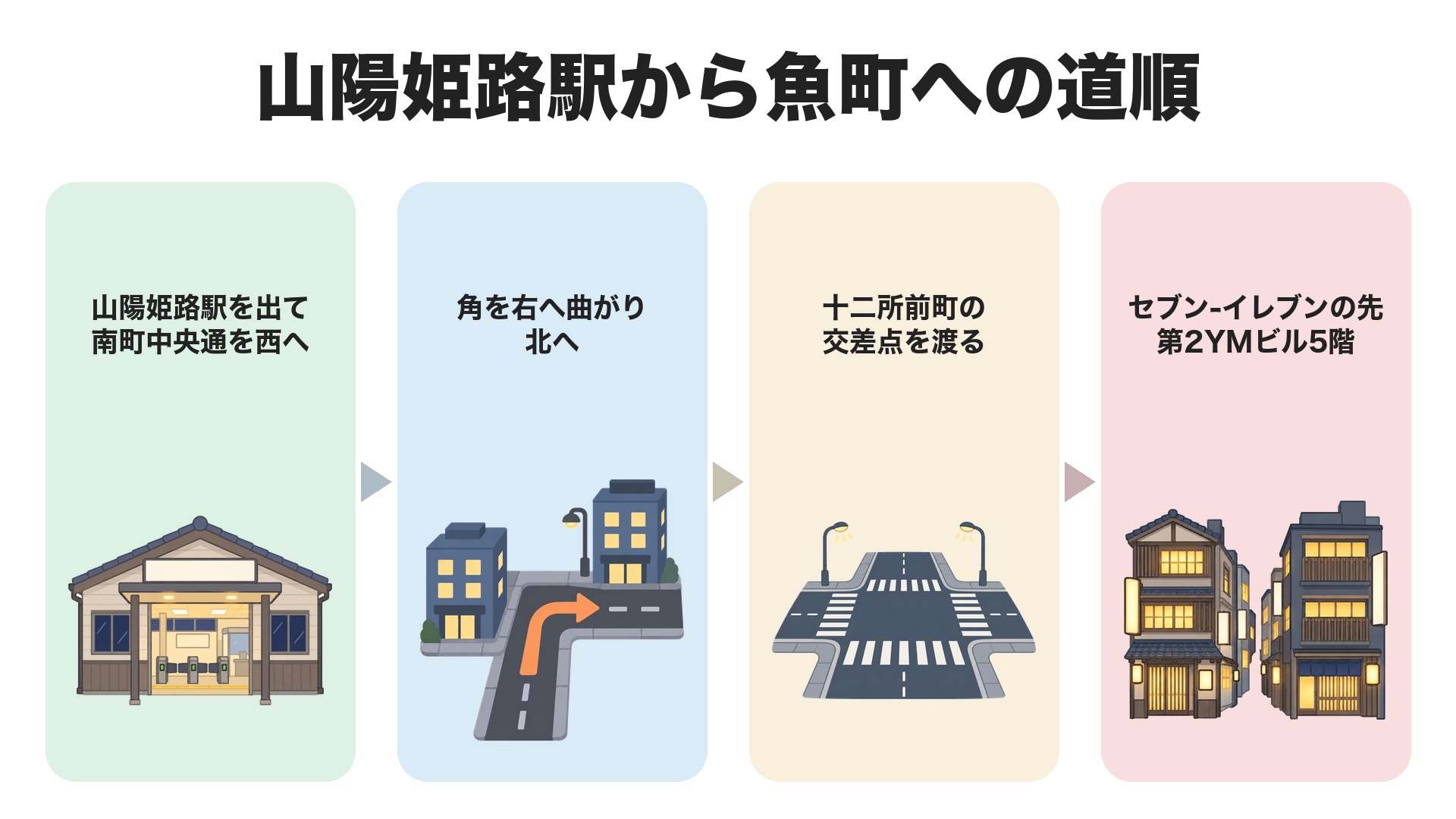 山陽姫路駅から魚町への道順。山陽姫路駅を出て南町中央通を西へ、角を右へ曲がり北へ、十二所前町の交差点を渡る、セブン-イレブンの先の第2YMビル5階