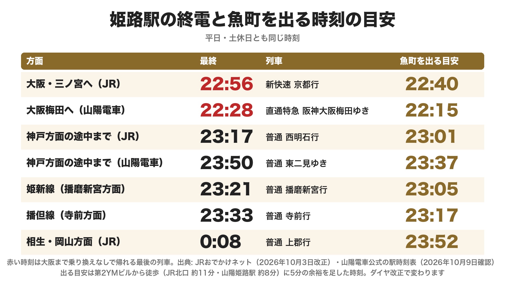 姫路駅の終電と魚町を出る時刻の目安の表。大阪・三ノ宮へJR 22:56(出る目安22:40)、大阪梅田へ山陽電車 22:28(22:15)、神戸方面の途中までJR 23:17(23:01)、山陽電車 23:50(23:37)、姫新線 23:21(23:05)、播但線 23:33(23:17)、相生・岡山方面 0:08(23:52)