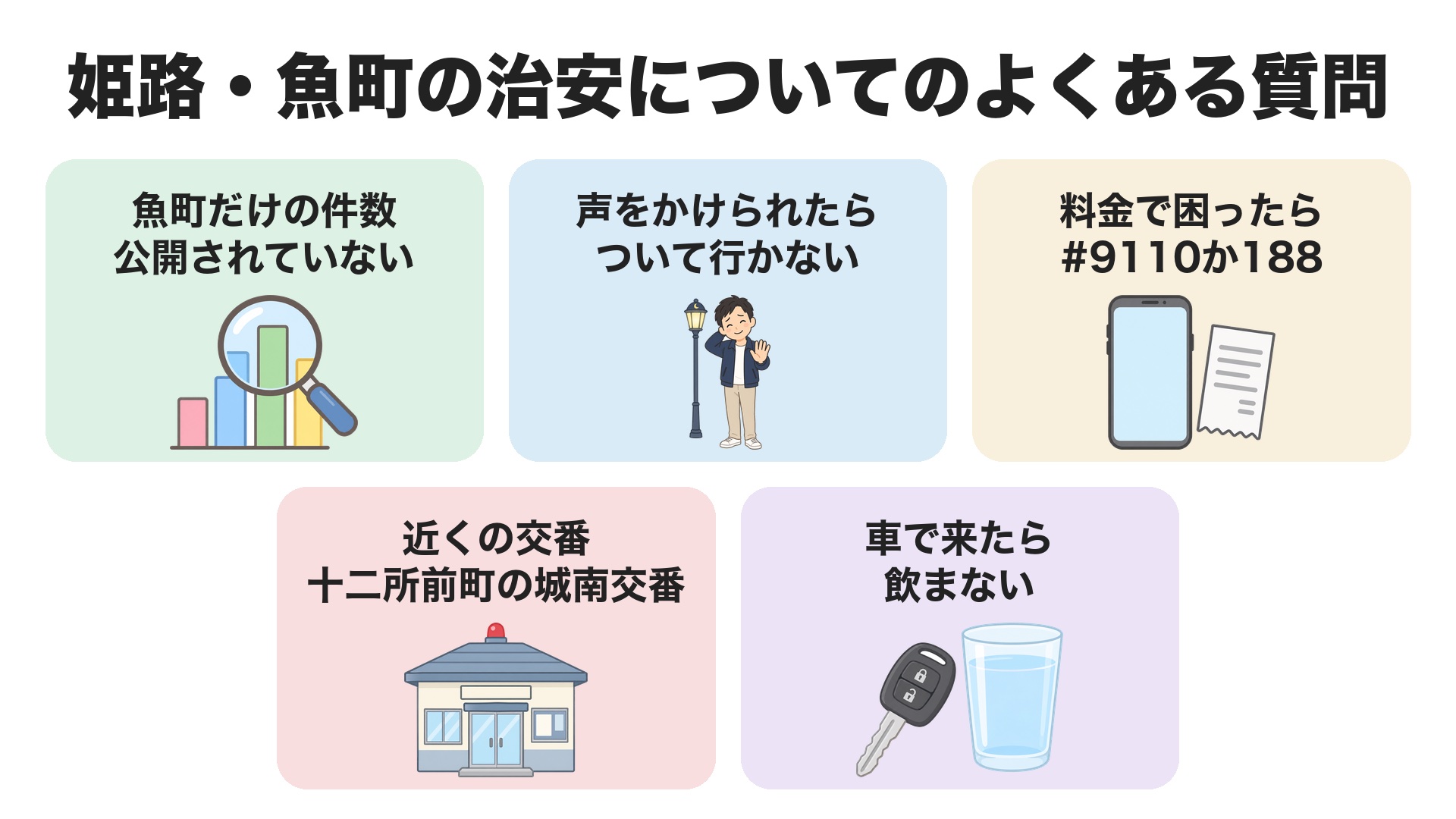 姫路・魚町の治安についてのよくある質問。魚町だけの件数は公開されていない、声をかけられたらついて行かない、料金で困ったら#9110か188、近くの交番は十二所前町の城南交番、車で来たら飲まない