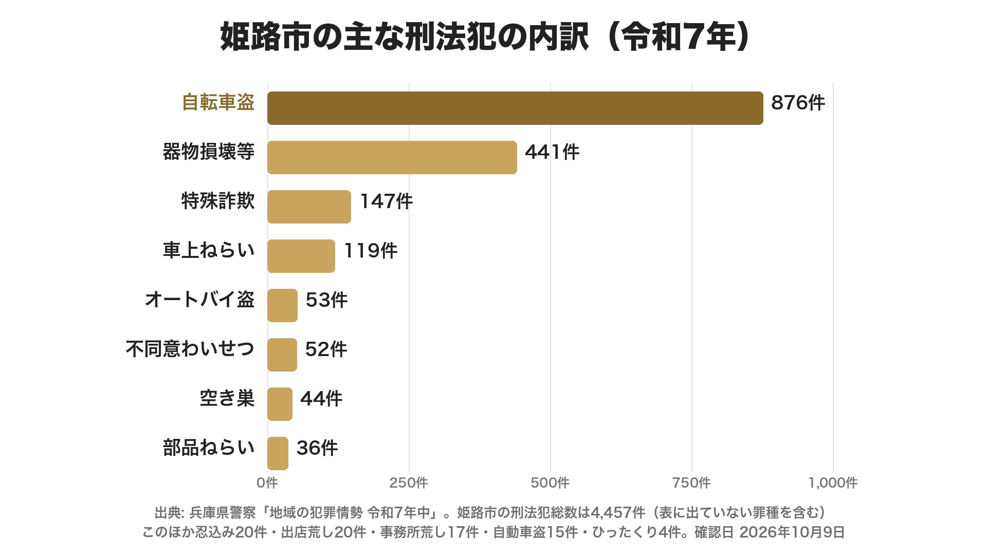 姫路市の主な刑法犯の件数(令和7年)。自転車盗876件、器物損壊等441件、特殊詐欺147件、車上ねらい119件、オートバイ盗53件、不同意わいせつ52件、空き巣44件、部品ねらい36件