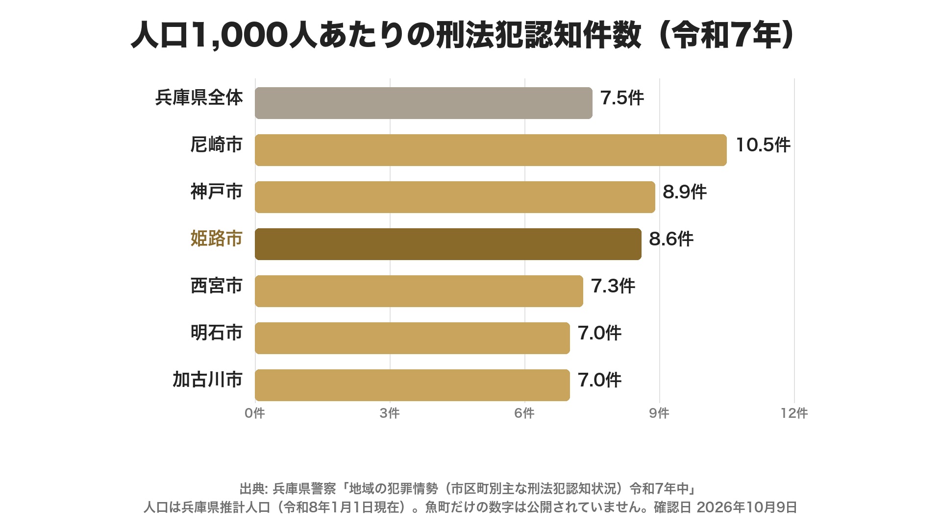 兵庫県の主な市の、人口1,000人あたりの刑法犯認知件数(令和7年)。尼崎市10.5件、神戸市8.9件、姫路市8.6件、西宮市7.3件、明石市7.0件、加古川市7.0件、兵庫県全体7.5件