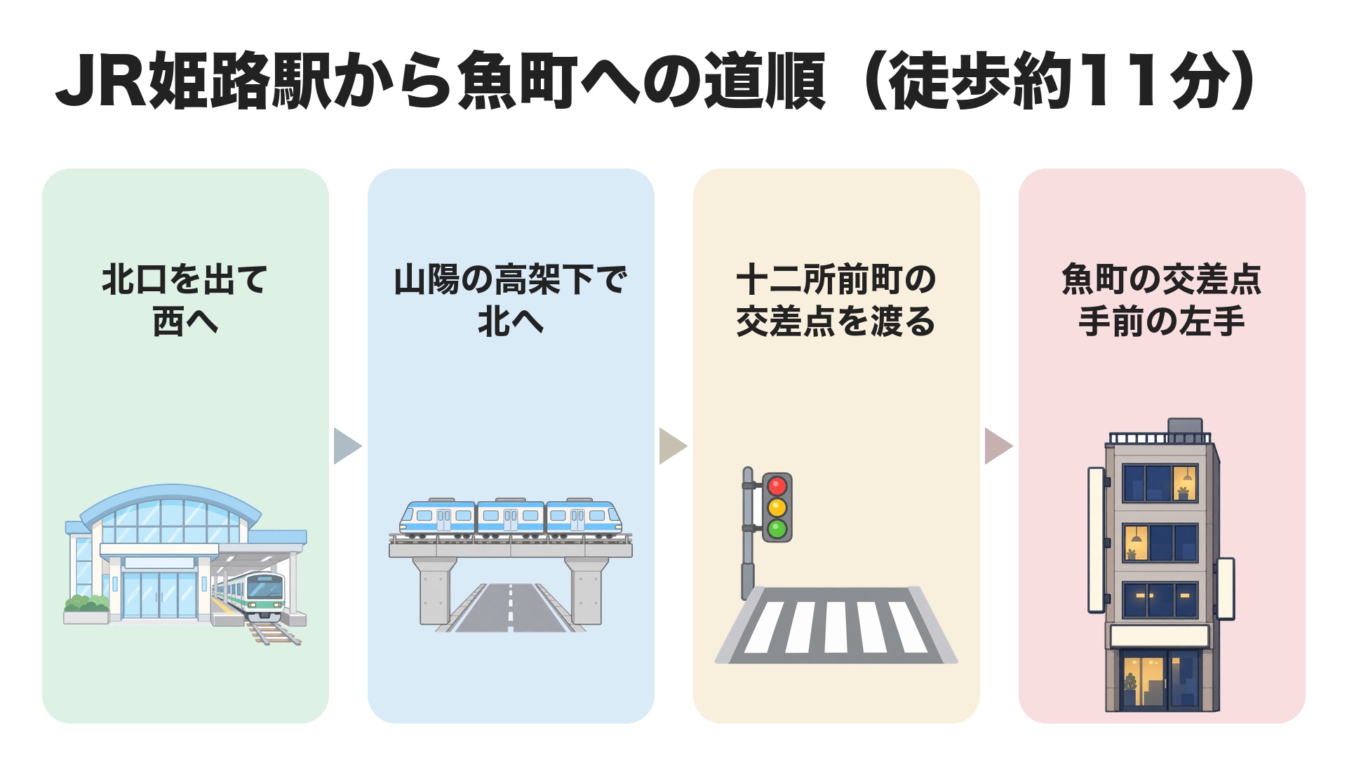 JR姫路駅から魚町への道順。北口を出て西へ、山陽の高架下で北へ、十二所前町の交差点を渡る、魚町の交差点手前の左手