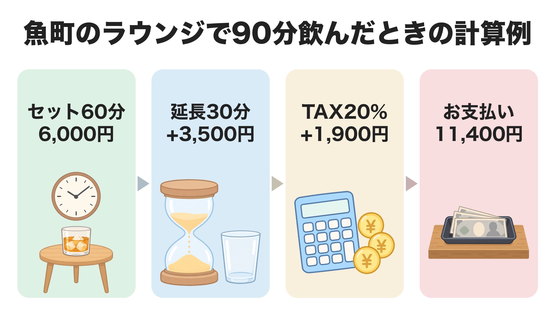 魚町のラウンジで90分飲んだときの計算例。セット60分6,000円、延長30分3,500円、TAX20%で1,900円、お支払い11,400円