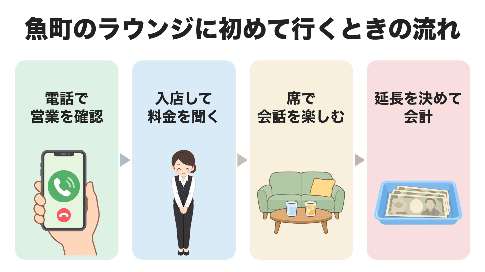 魚町のラウンジに初めて行くときの流れ。電話で営業を確認、入店して料金を聞く、席で会話を楽しむ、延長を決めて会計