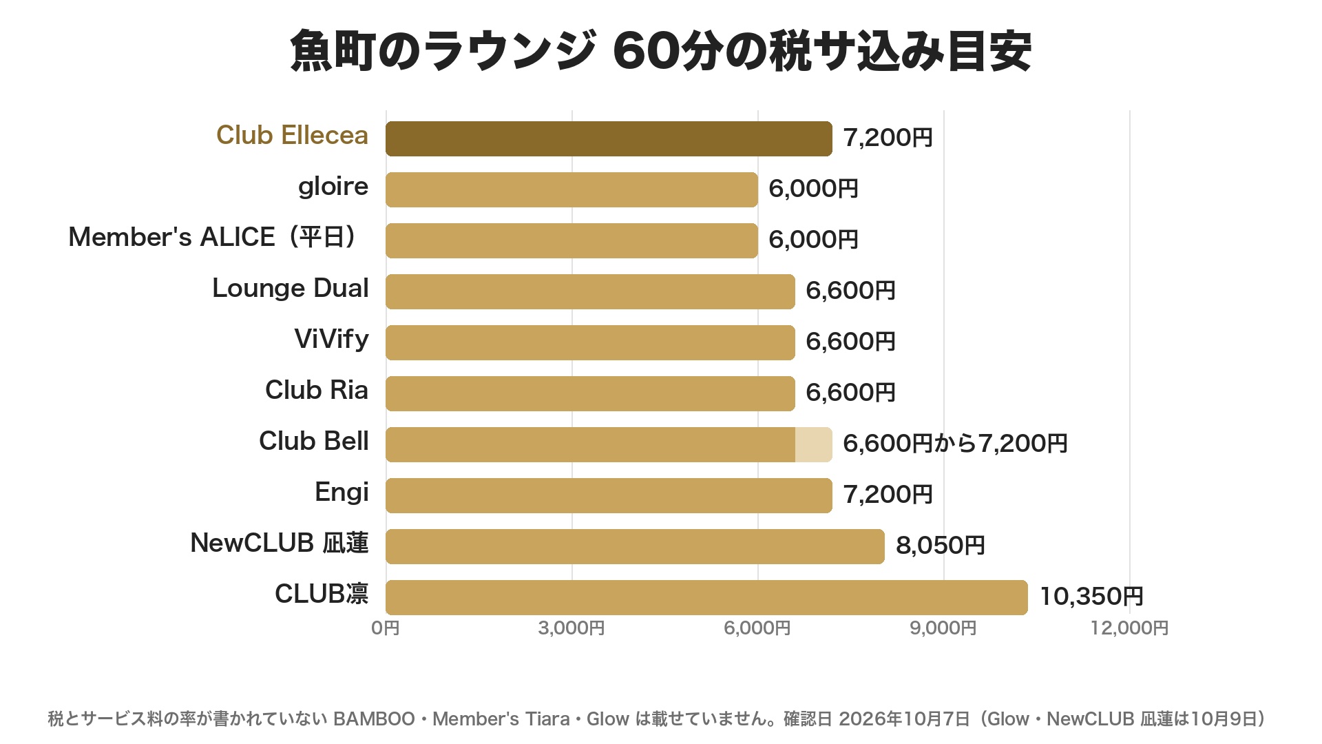 魚町のラウンジ10店の60分の税サ込み目安のグラフ。gloireとMember's ALICE(平日)が6,000円、Lounge Dual・ViVify・Club Riaが6,600円、Club Bellが6,600円から7,200円、Club ElleceaとEngiが7,200円、NewCLUB 凪蓮が8,050円、CLUB凛が10,350円