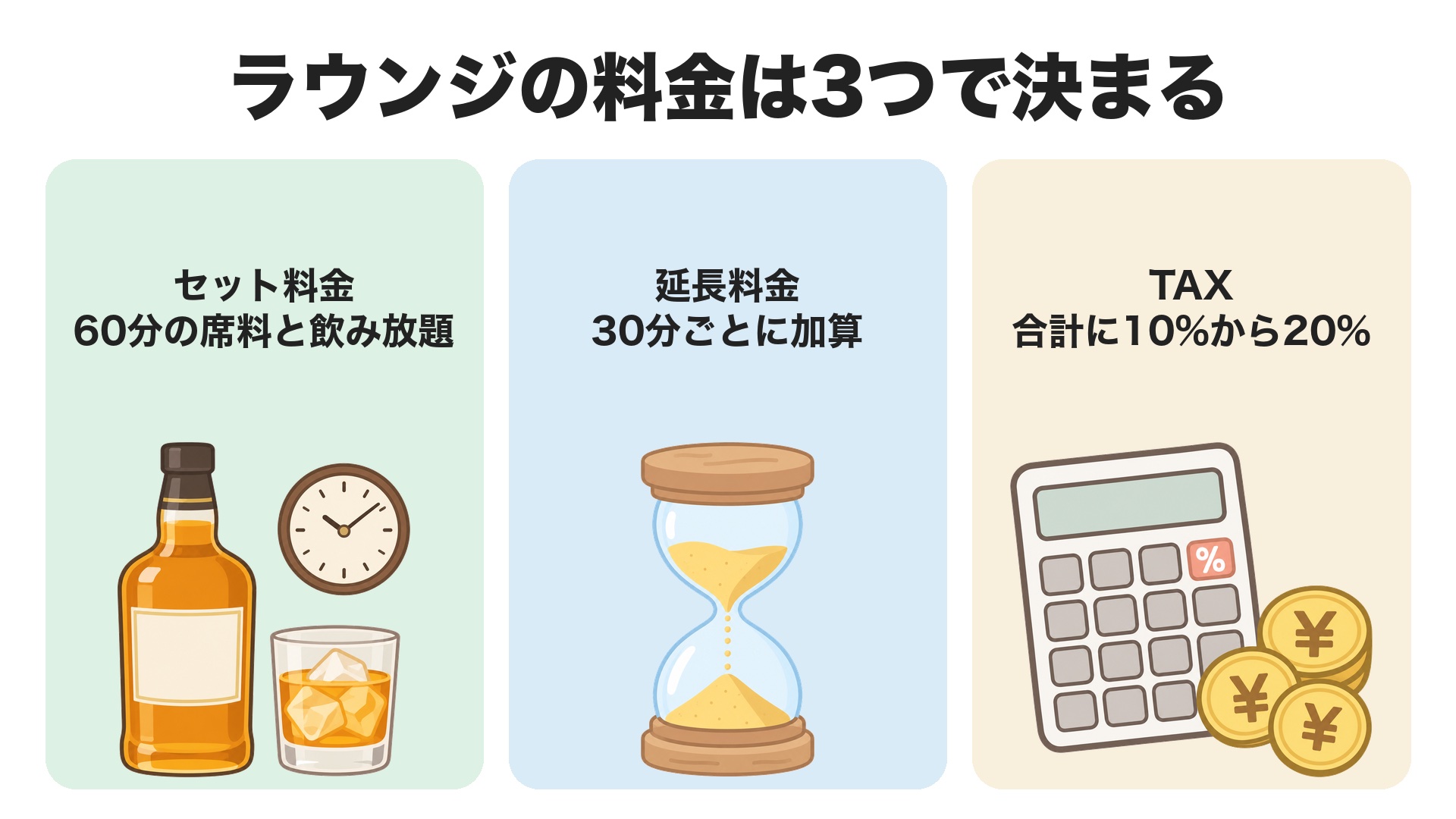 ラウンジの料金は3つで決まる。60分の席料と飲み放題のセット料金、30分ごとに足される延長料金、合計に10%から20%かかるTAX