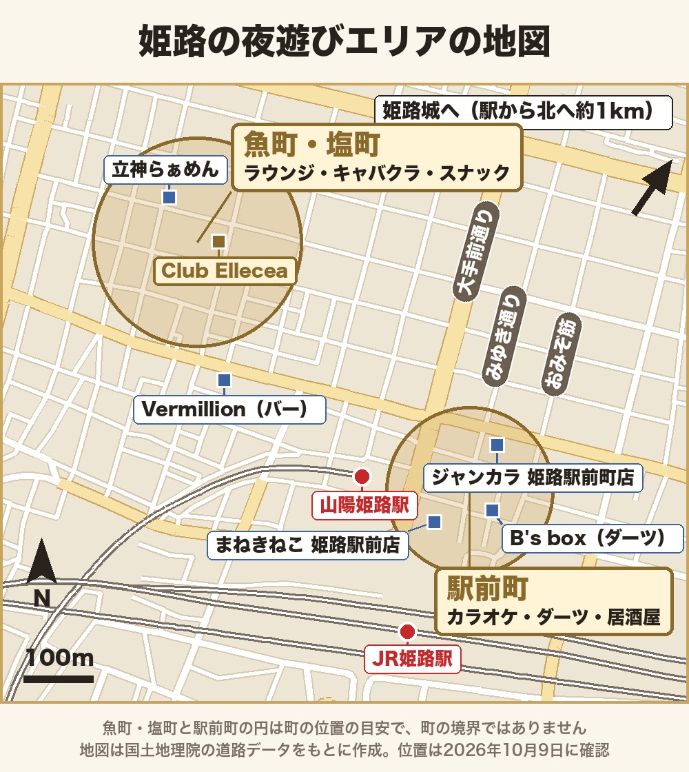 姫路の夜遊びエリアの地図。JR姫路駅と山陽姫路駅の北に駅前町があり、ジャンカラ姫路駅前町店・まねきねこ姫路駅前店・B's boxが並ぶ。駅の北西に魚町・塩町があり、ラウンジ・キャバクラ・スナックが集まる。Club Elleceaと立神らぁめんもある。その南の忍町にVermillion。大手前通り・みゆき通り・おみぞ筋は駅から北へ延び、姫路城は駅から北へ約1km