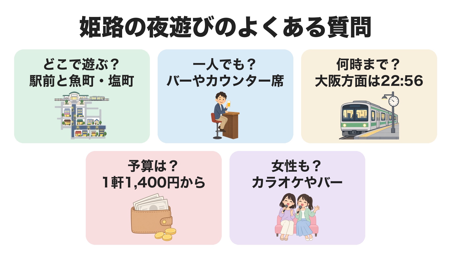 姫路の夜遊びのよくある質問。遊ぶ場所は駅前と魚町・塩町、一人ならバーやカウンター席、大阪方面の終電は22時56分、予算は1軒1,400円から、女性ならカラオケやバー
