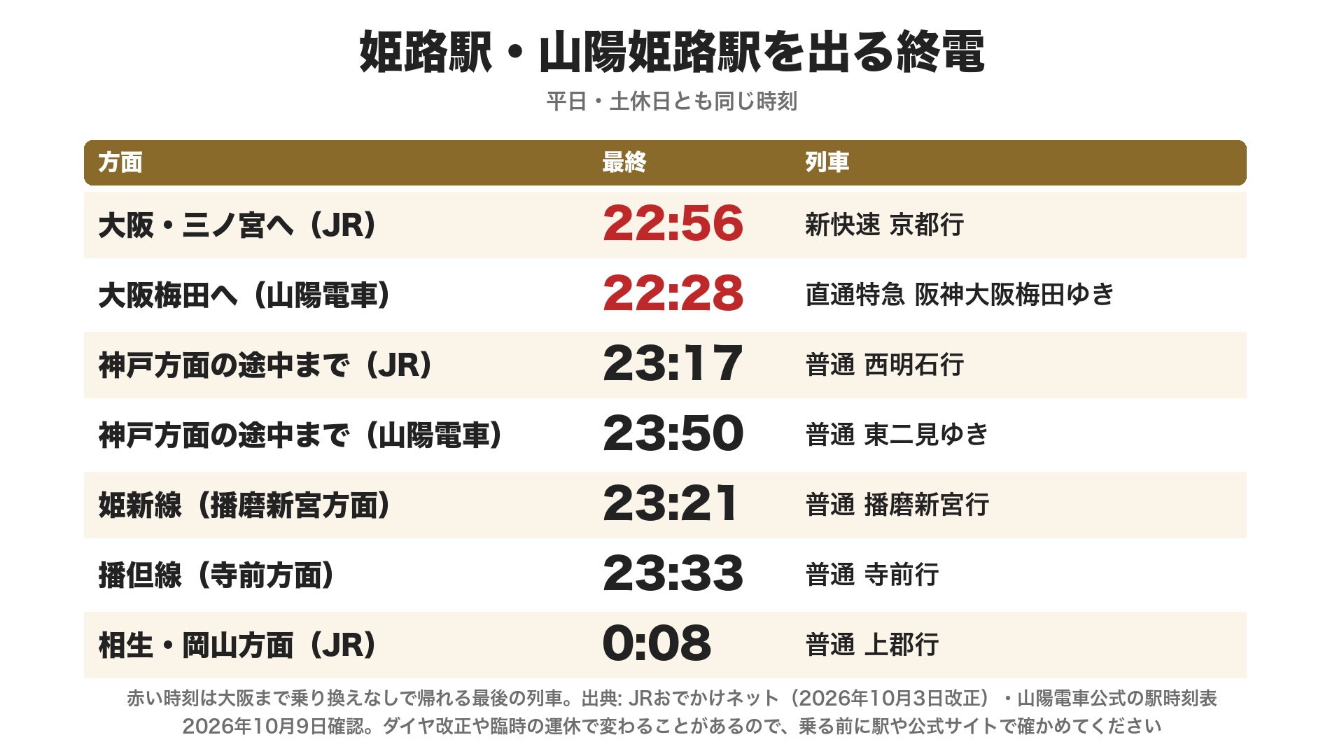 姫路駅・山陽姫路駅を出る終電。大阪・三ノ宮へはJRの新快速京都行22時56分、大阪梅田へは山陽電車の直通特急22時28分、神戸方面の途中までならJR普通西明石行23時17分と山陽電車普通東二見ゆき23時50分、姫新線23時21分、播但線23時33分、相生・岡山方面は0時8分の上郡行