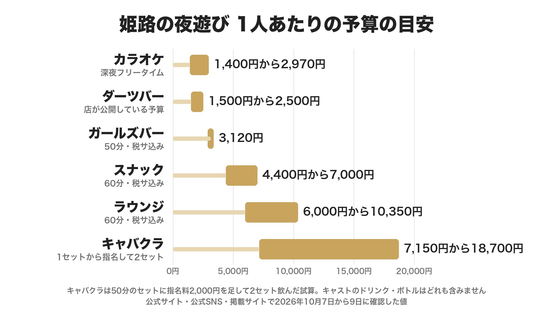 姫路の夜遊び1人あたりの予算の目安のグラフ。カラオケの深夜フリータイムが1,400円から2,970円、ダーツバーが1,500円から2,500円、ガールズバーが50分3,120円、スナックが60分4,400円から7,000円、ラウンジが60分6,000円から10,350円、キャバクラが1セット7,150円から指名して2セットの18,700円