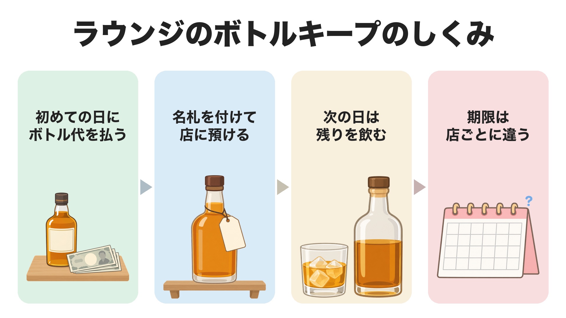 ラウンジのボトルキープのしくみ。初めての日にボトル代を払って入れる、名札を付けて店に預ける、次に来た日は預けたボトルを飲む、期限が過ぎると処分される店もある