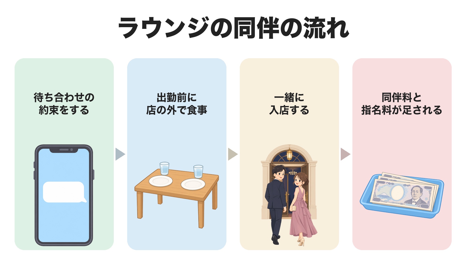 ラウンジの同伴の流れ。キャストと待ち合わせの約束、出勤前に店の外で食事、一緒に入店、店で同伴料と指名料がかかる