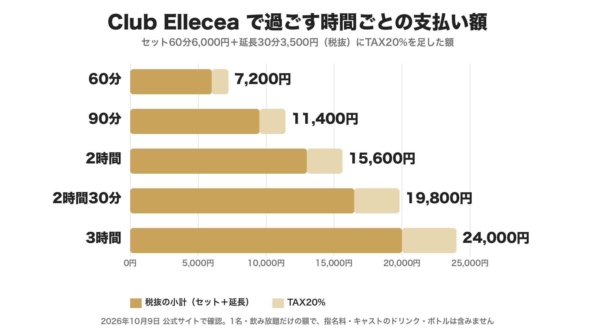 Club Ellecea の滞在時間ごとのTAX込みの額。60分7,200円、90分11,400円、2時間15,600円、2時間30分19,800円、3時間24,000円